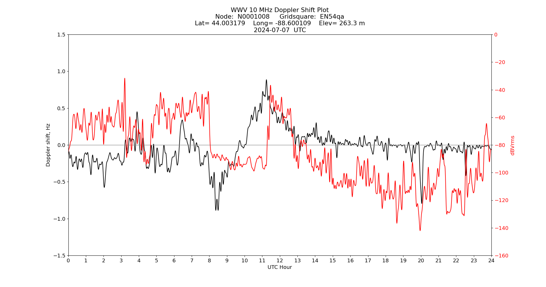 Graph for Observation Unavailable