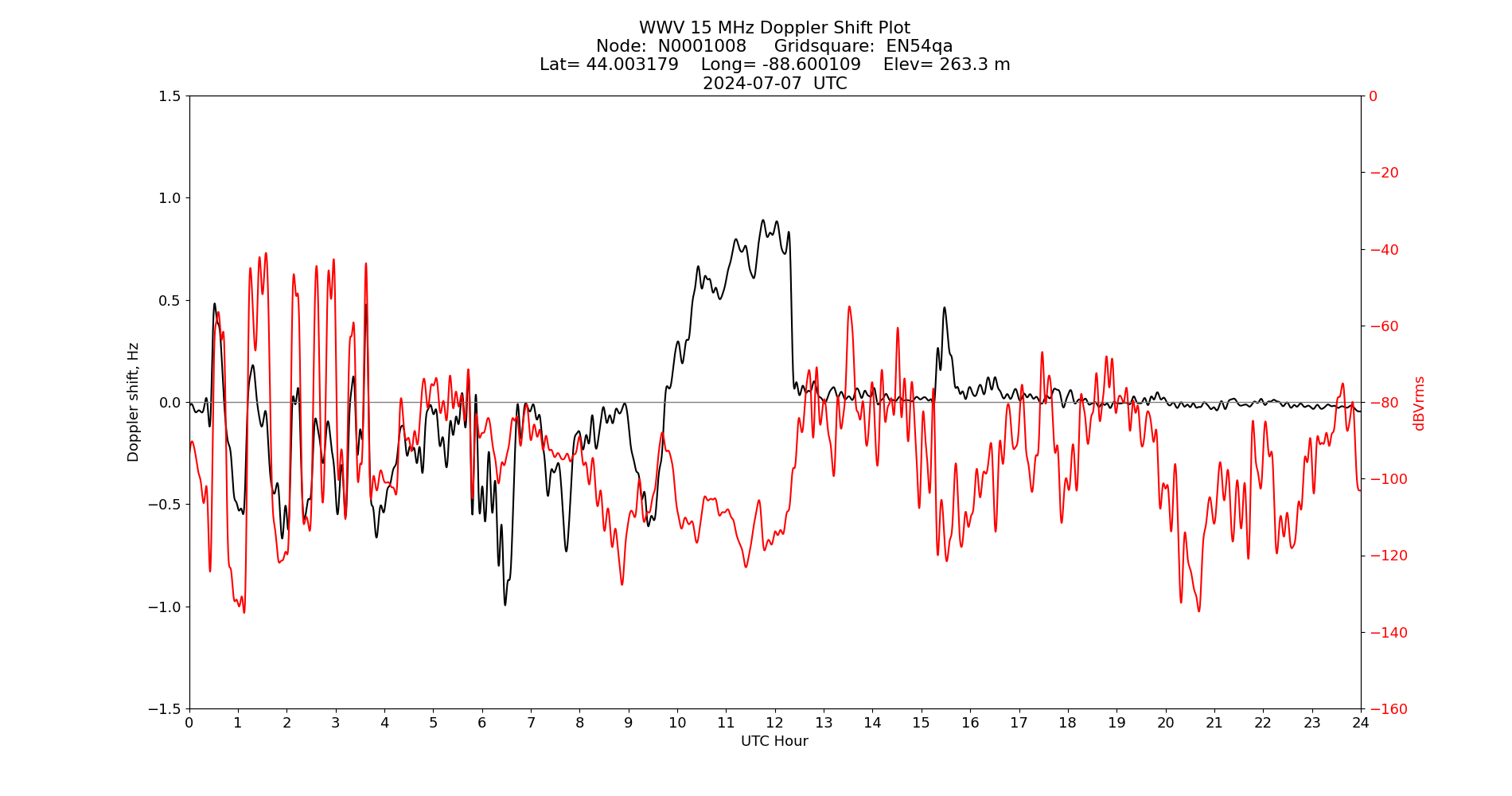 Graph for Observation Unavailable