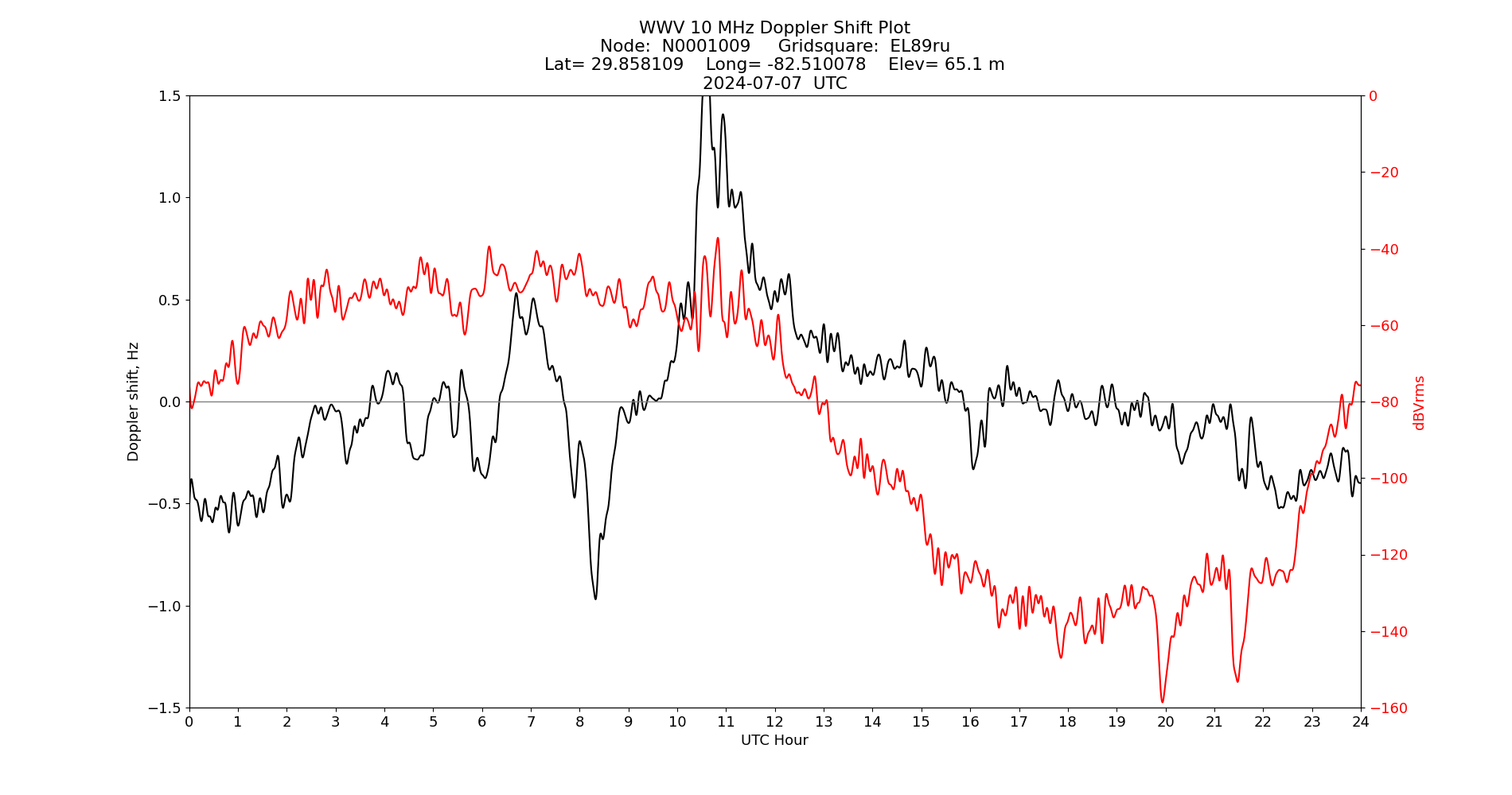 Graph for Observation Unavailable