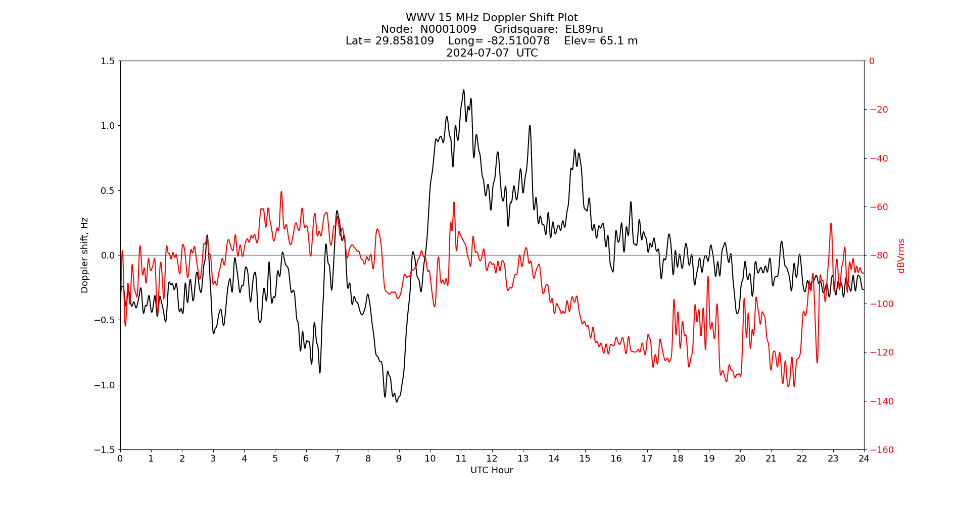 Graph for Observation Unavailable