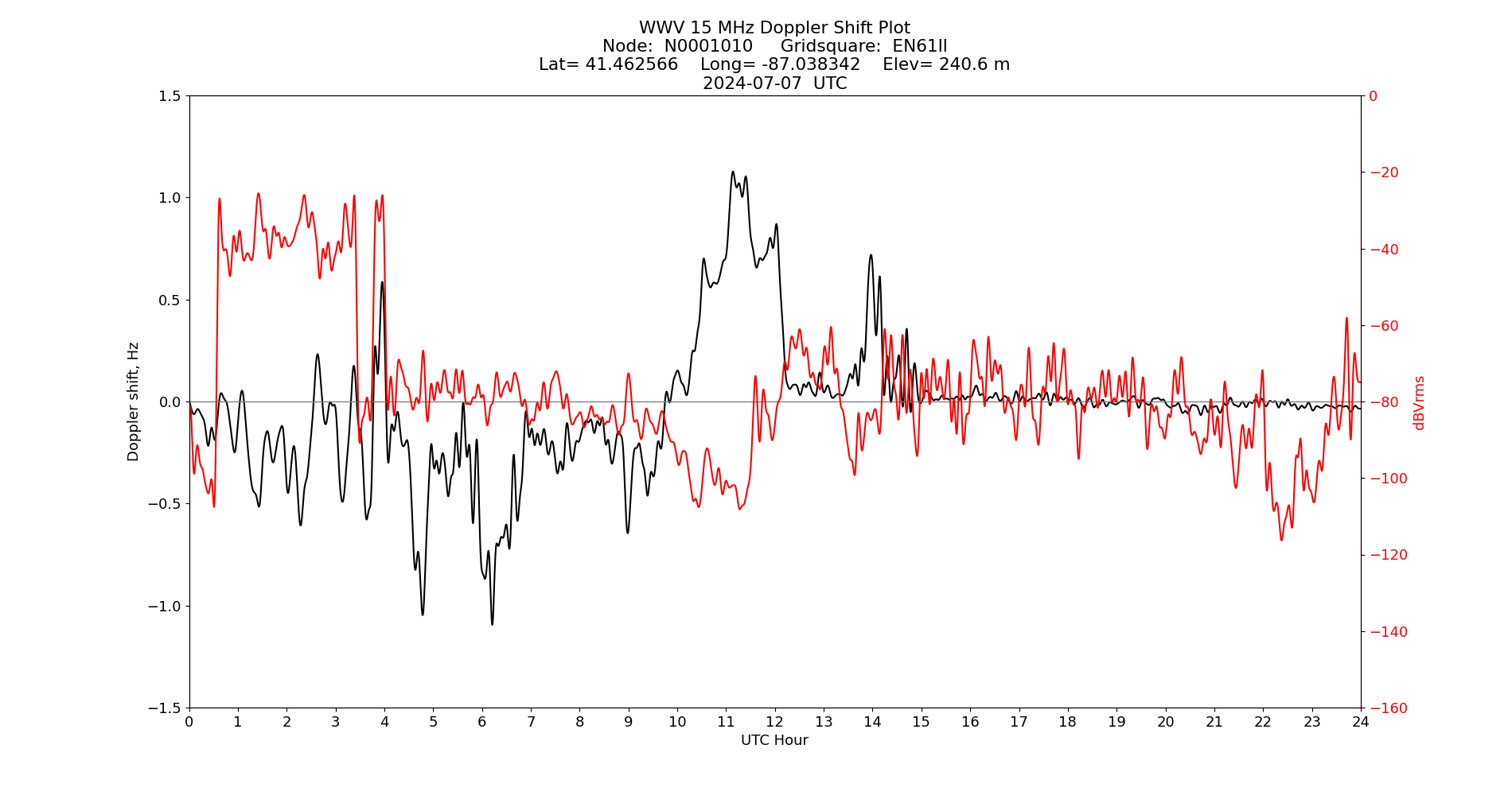 Graph for Observation Unavailable