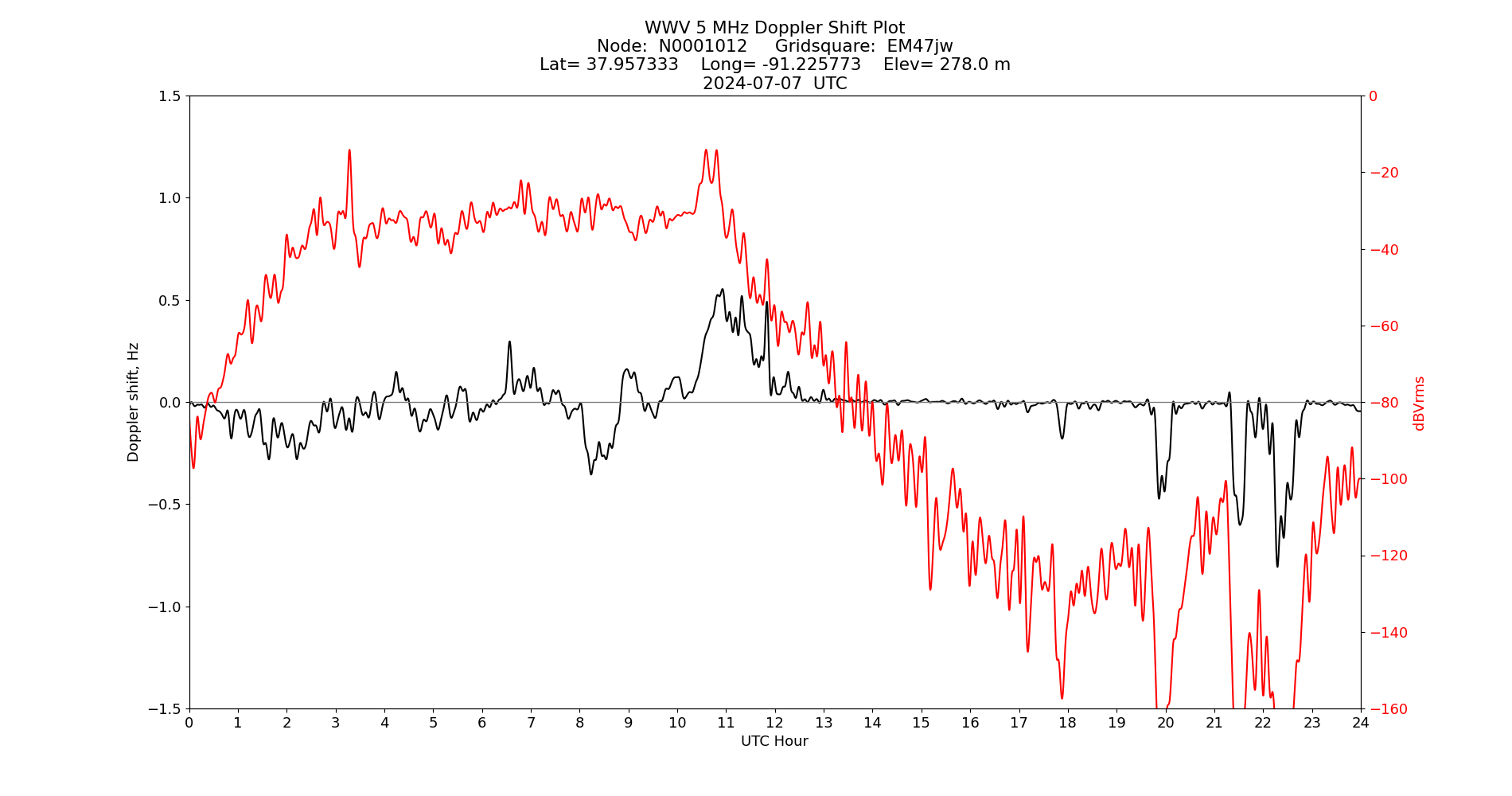 Graph for Observation Unavailable