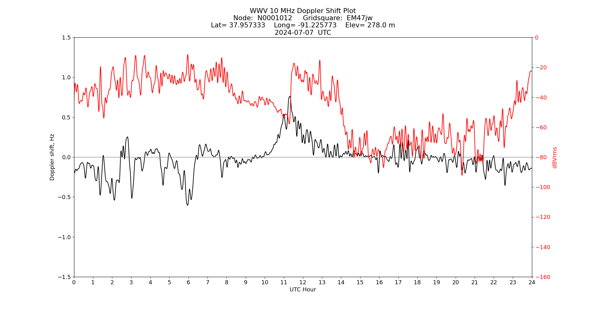 Graph for Observation Unavailable