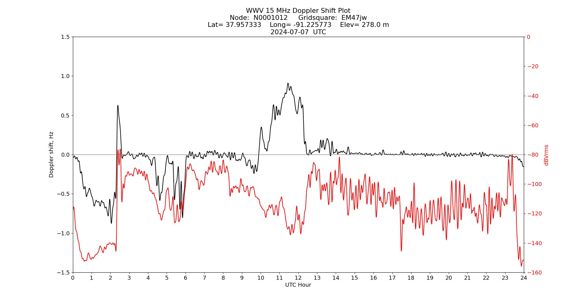 Graph for Observation Unavailable