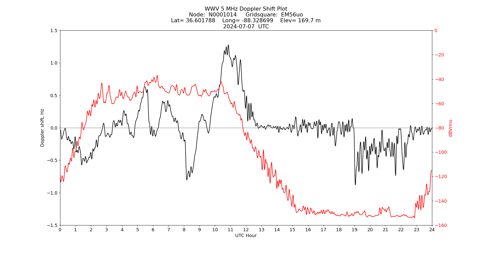 Graph for Observation Unavailable