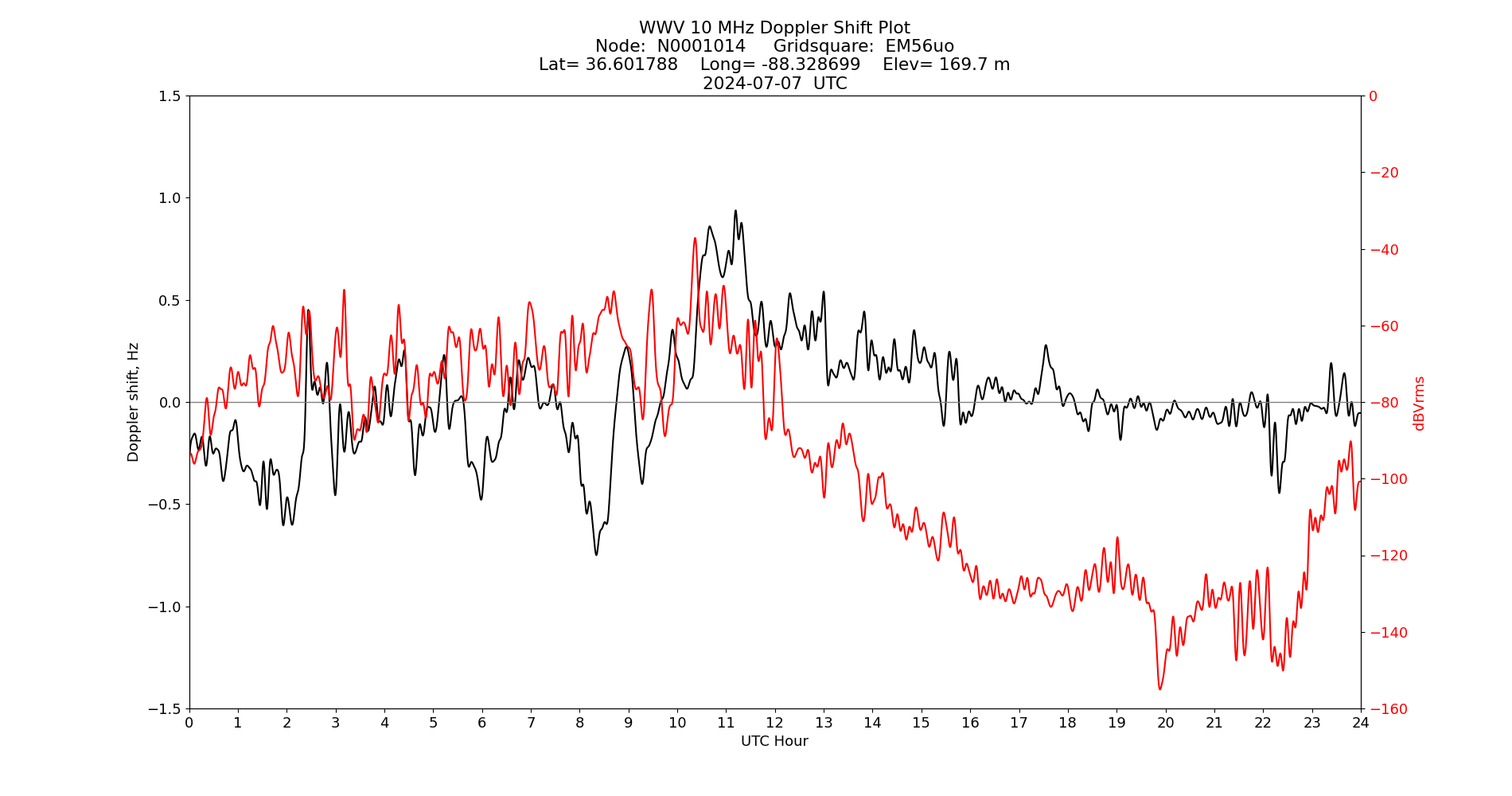 Graph for Observation Unavailable