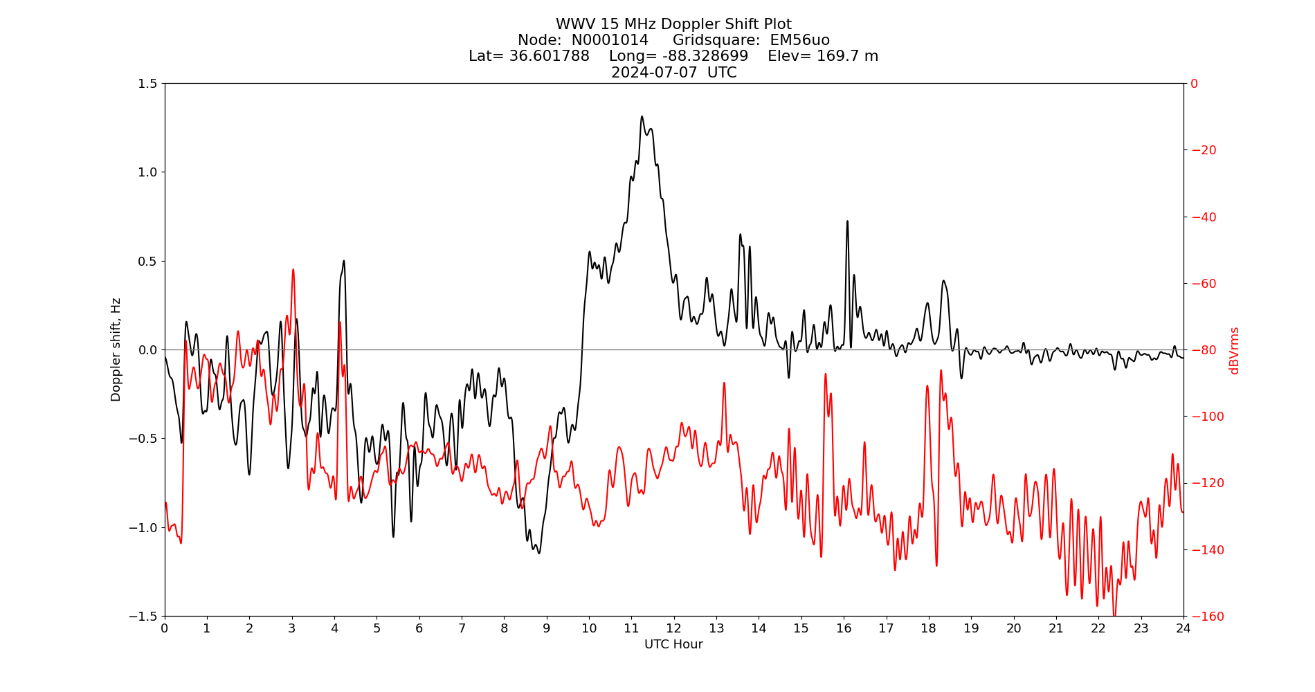 Graph for Observation Unavailable