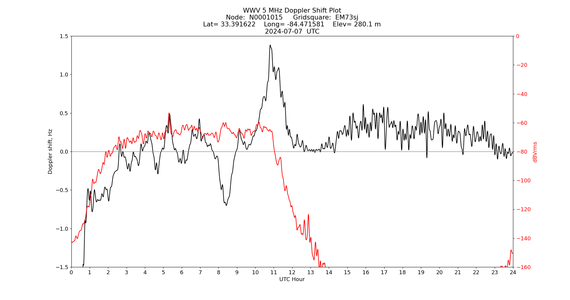 Graph for Observation Unavailable