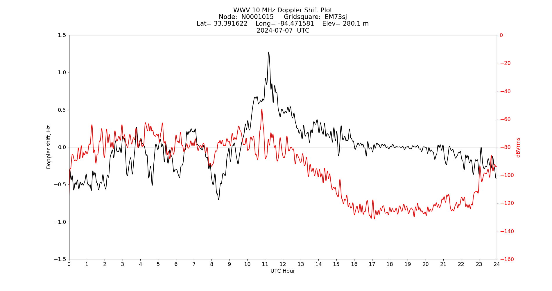 Graph for Observation Unavailable