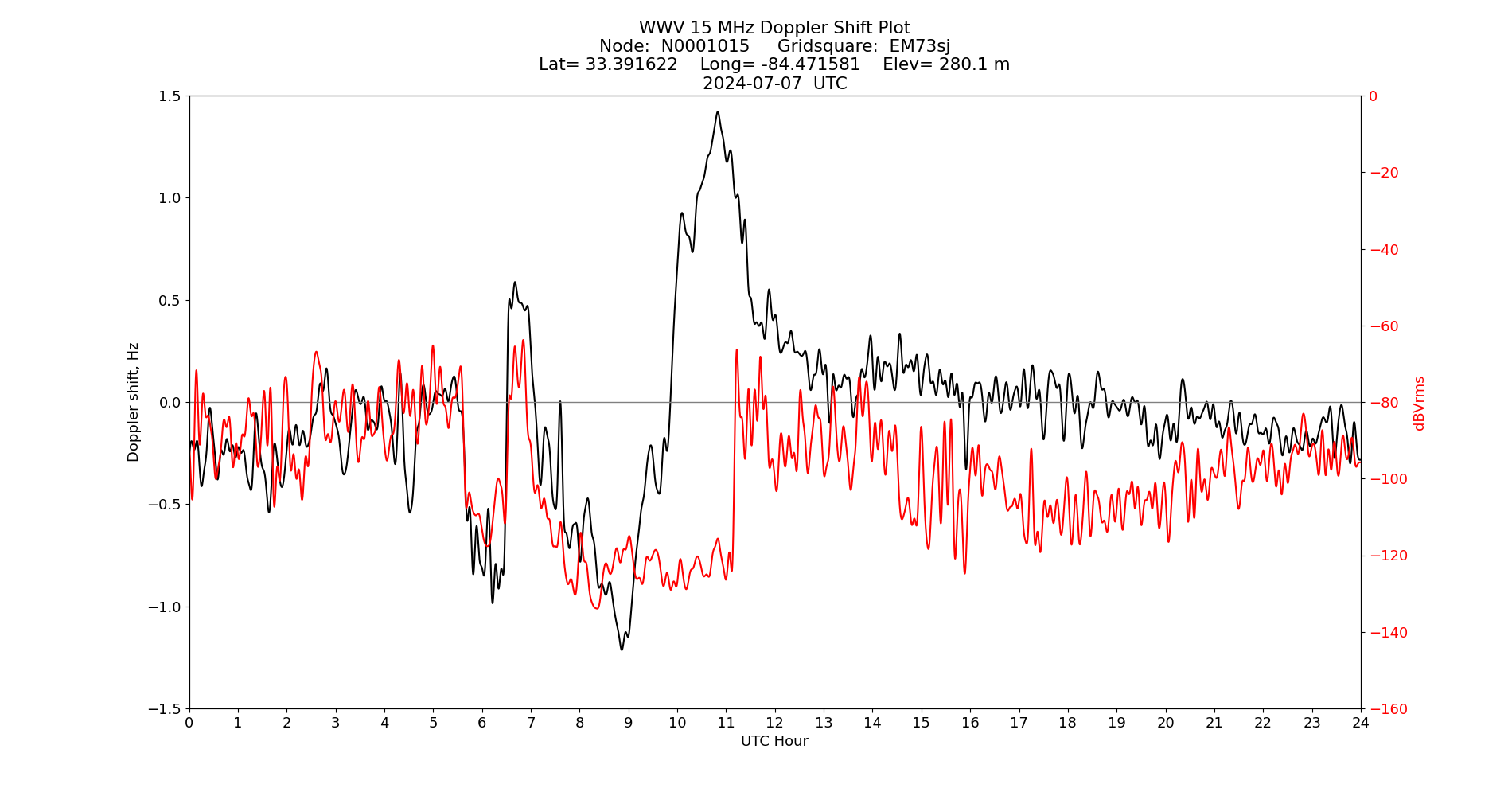Graph for Observation Unavailable