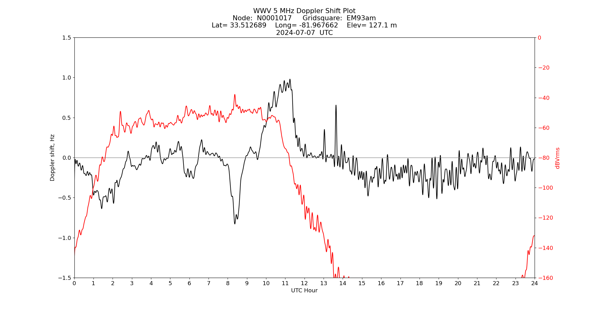 Graph for Observation Unavailable