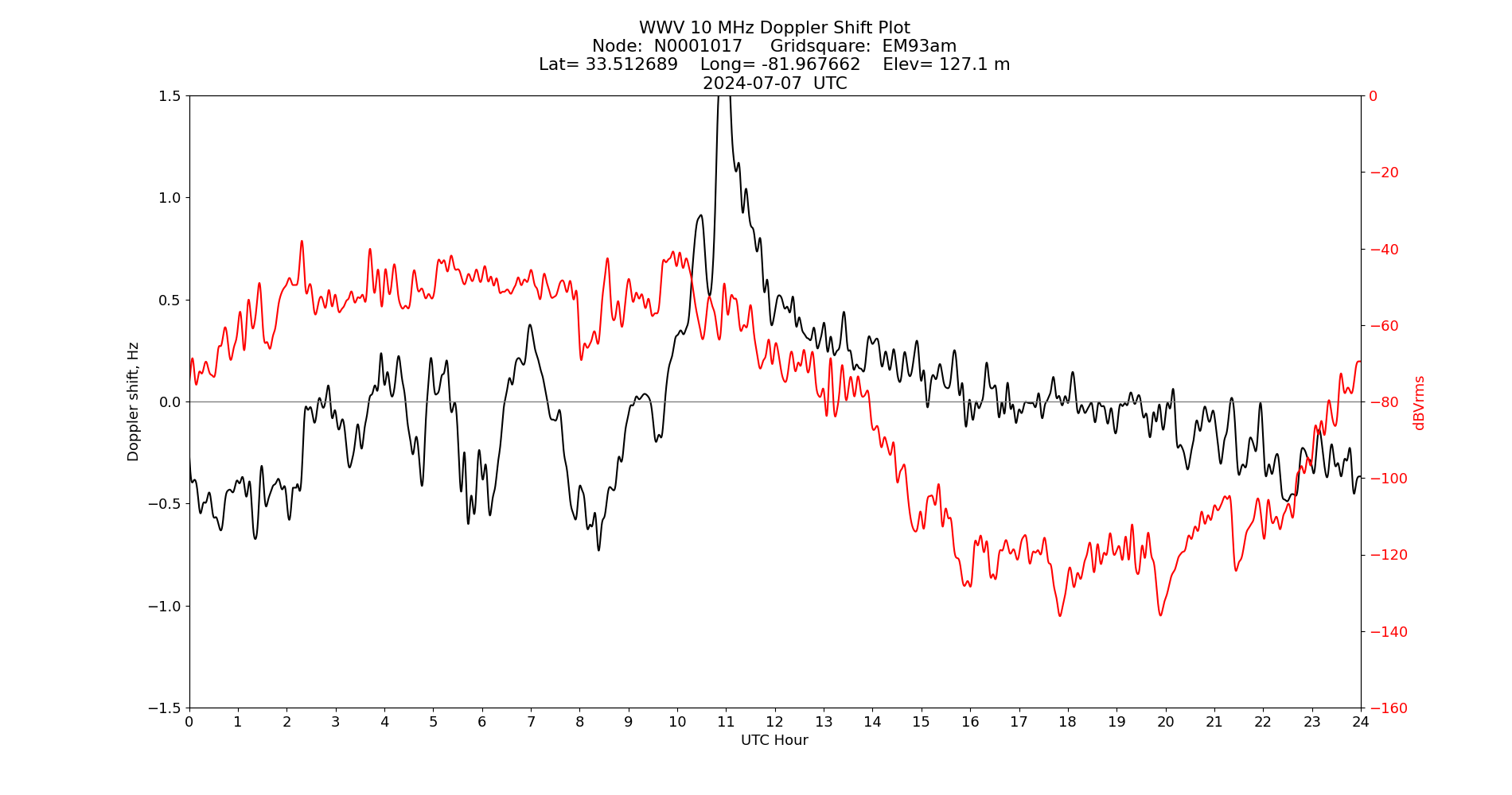 Graph for Observation Unavailable