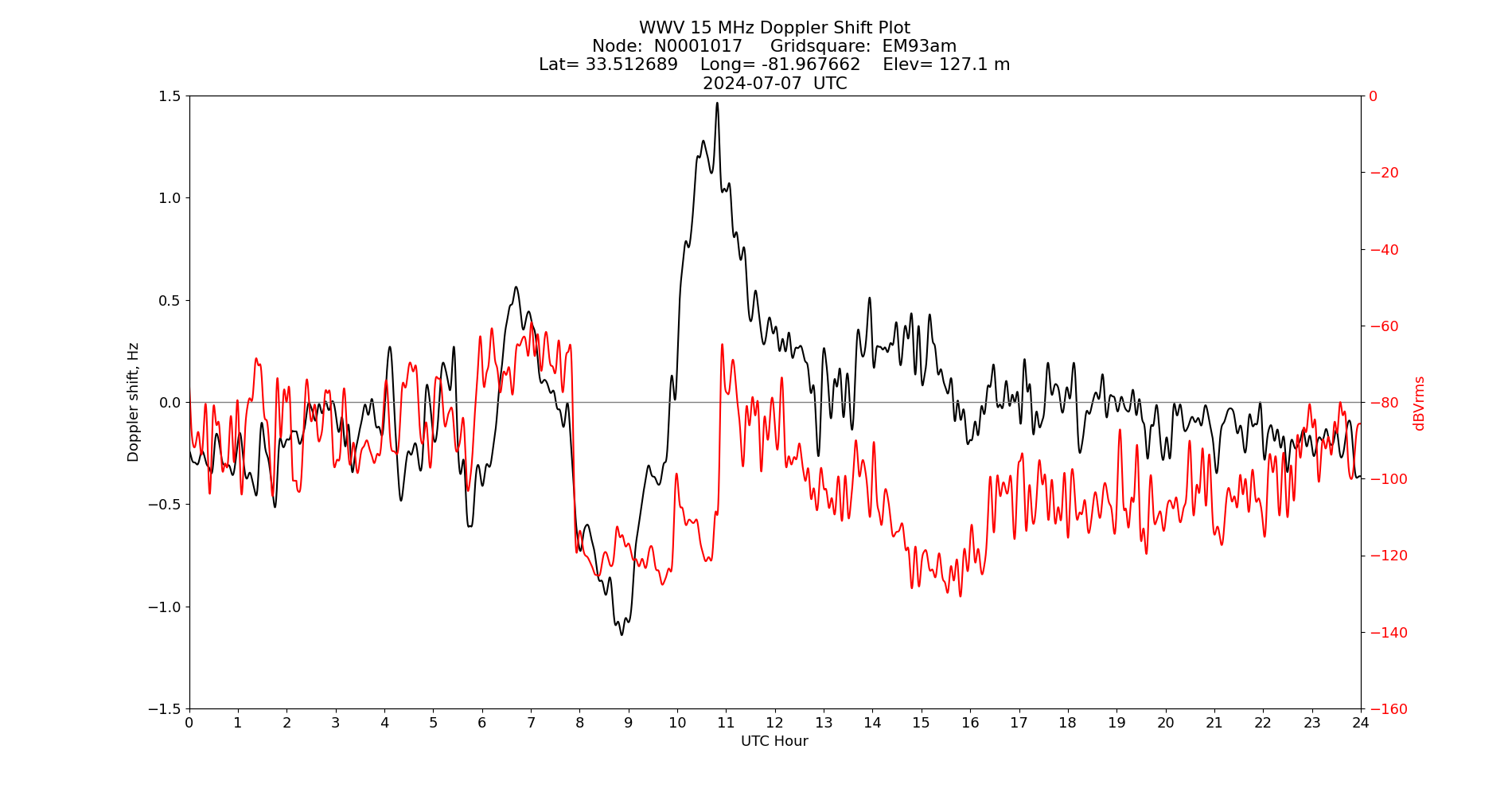 Graph for Observation Unavailable