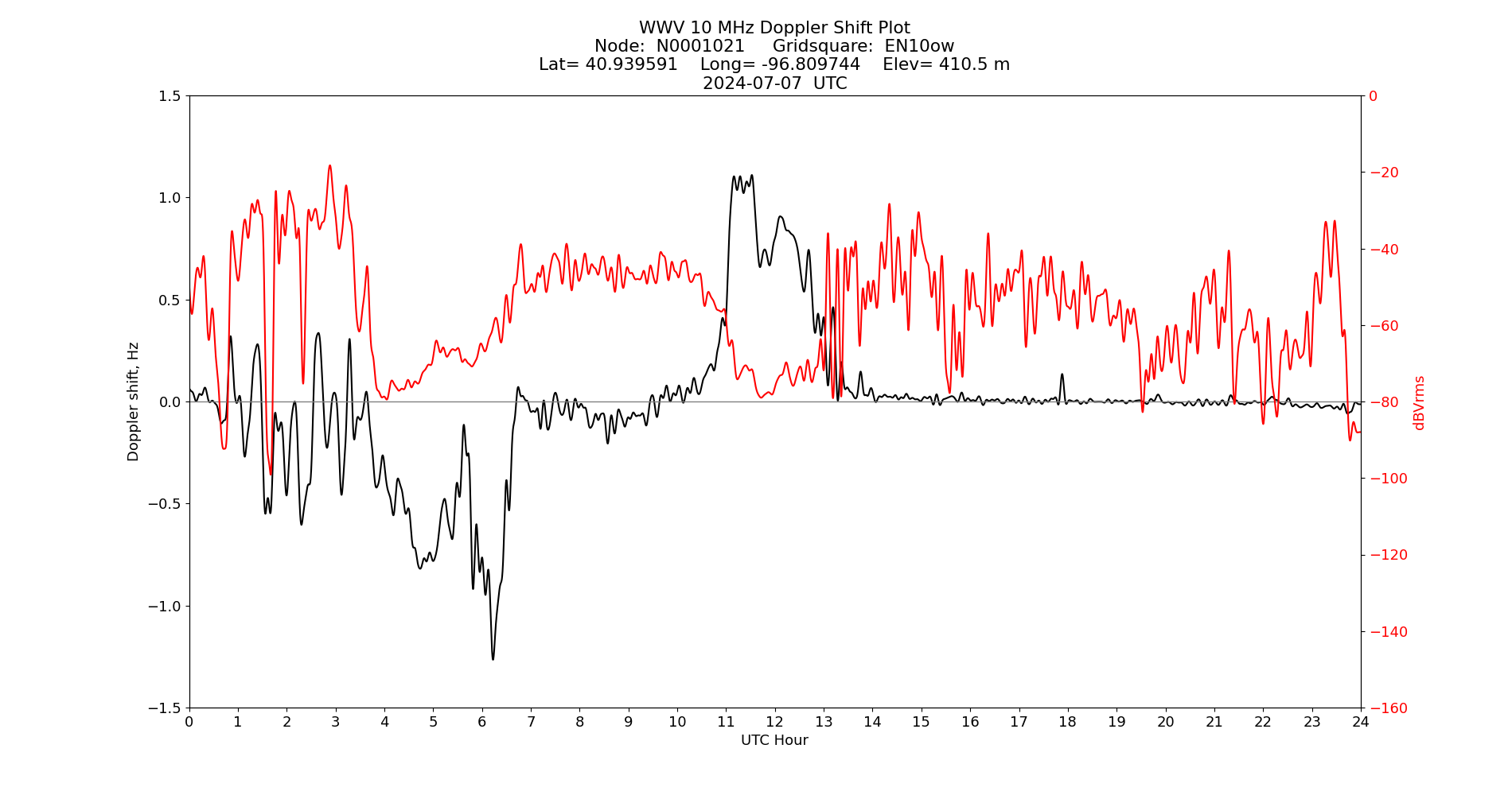 Graph for Observation Unavailable