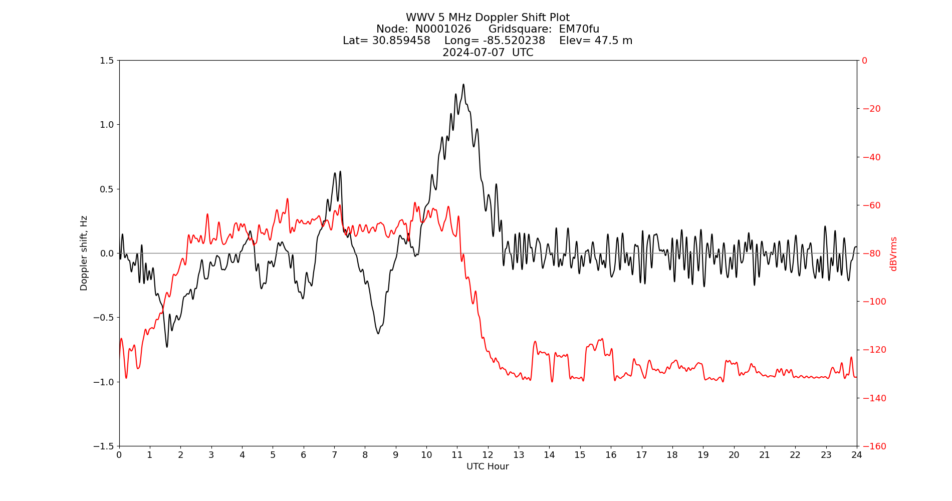 Graph for Observation Unavailable