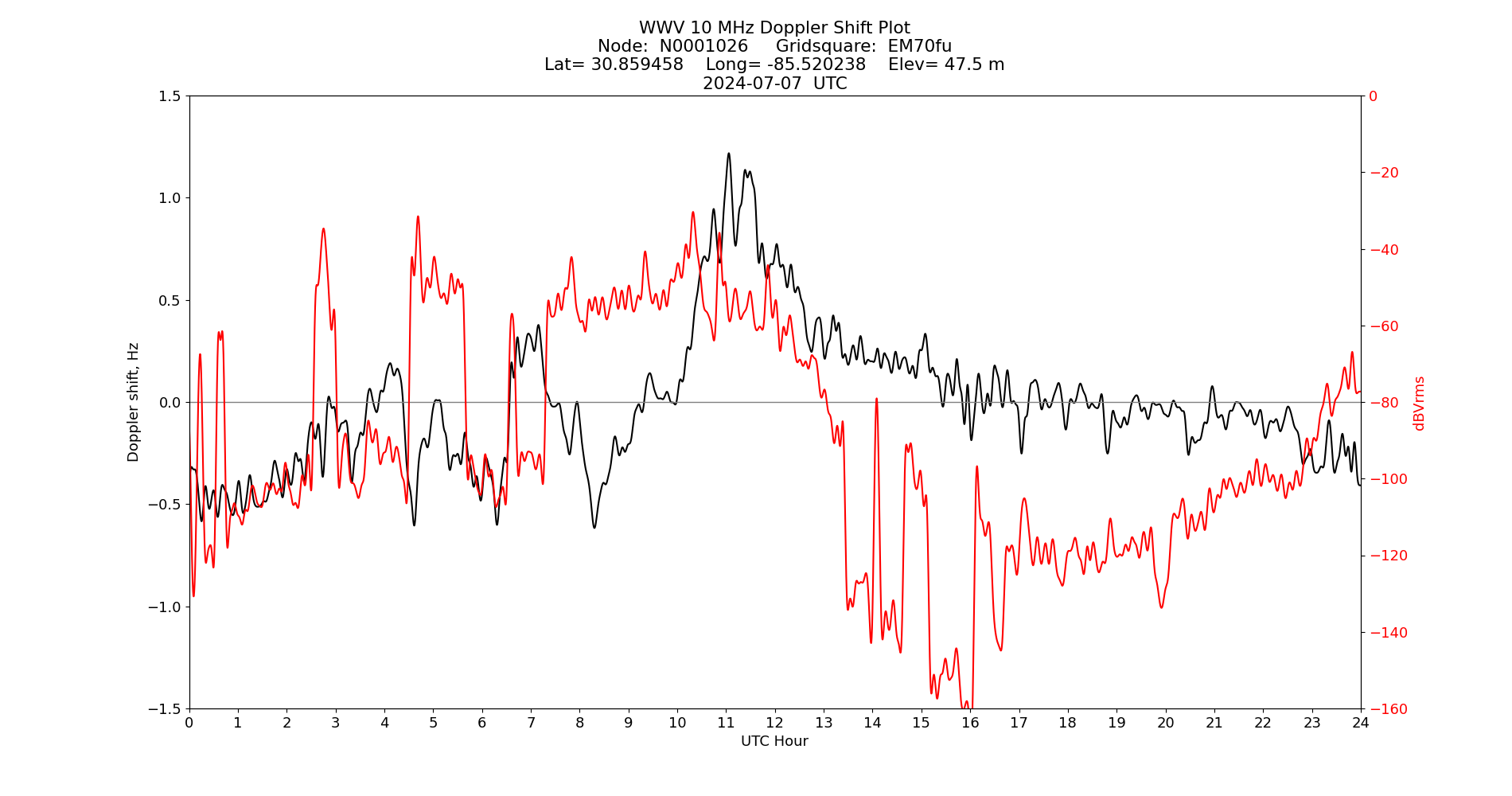 Graph for Observation Unavailable