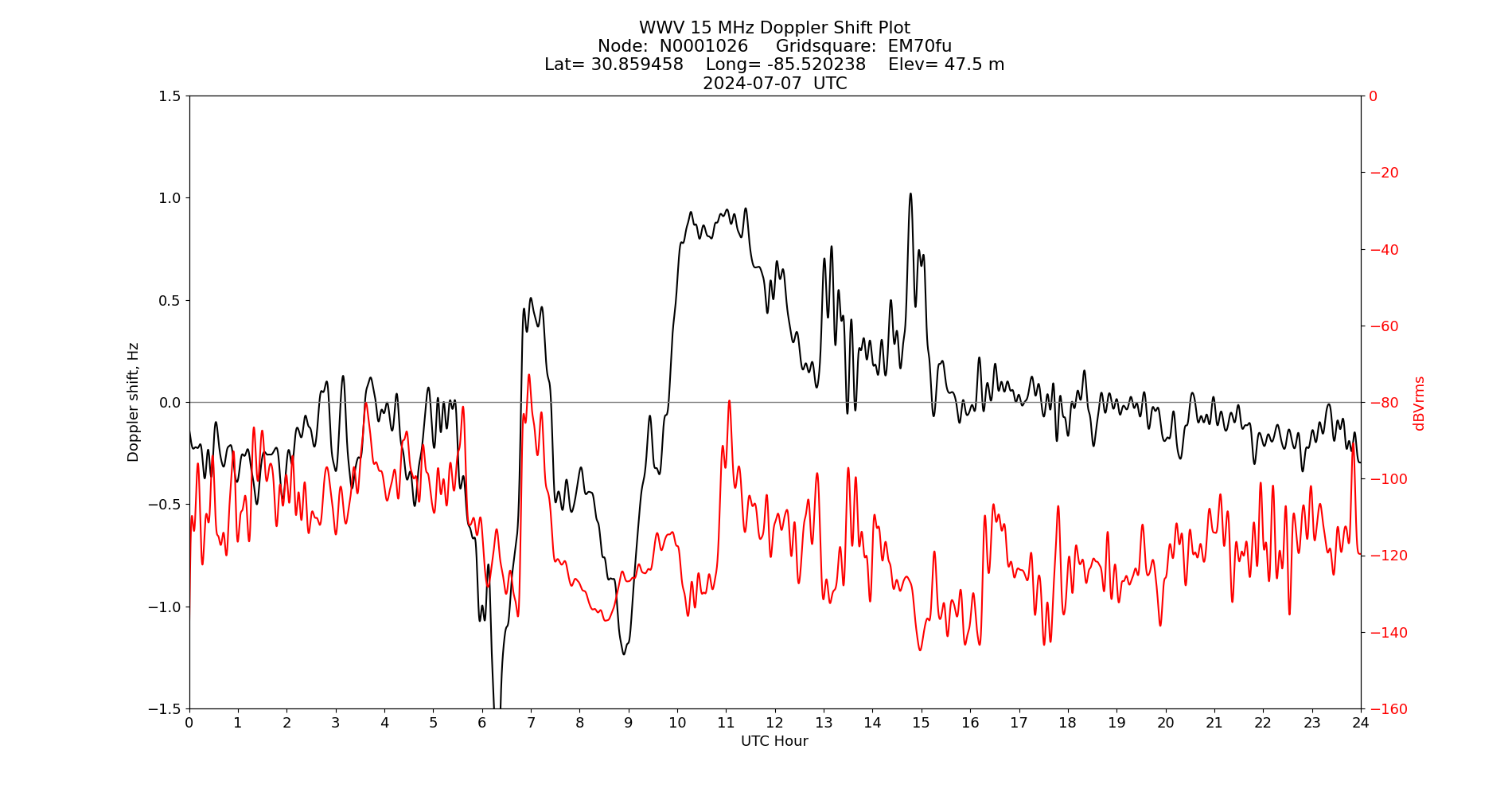 Graph for Observation Unavailable