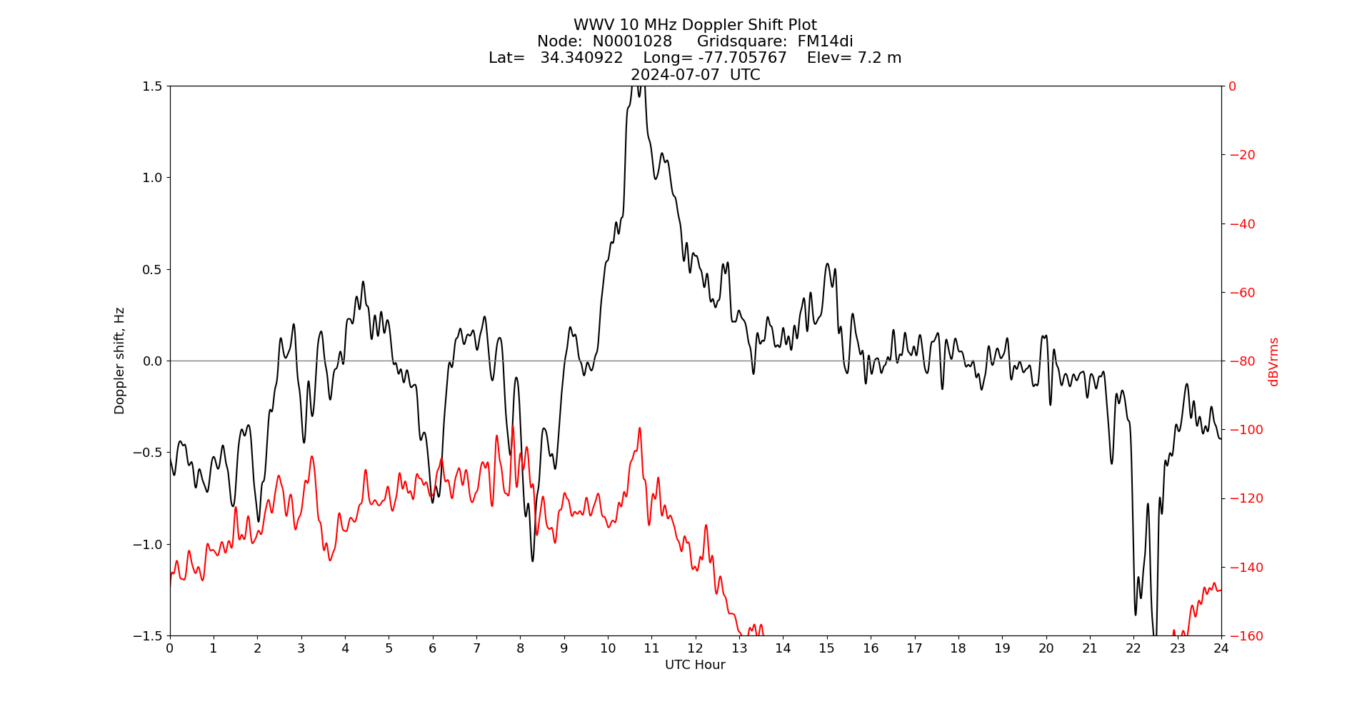 Graph for Observation Unavailable