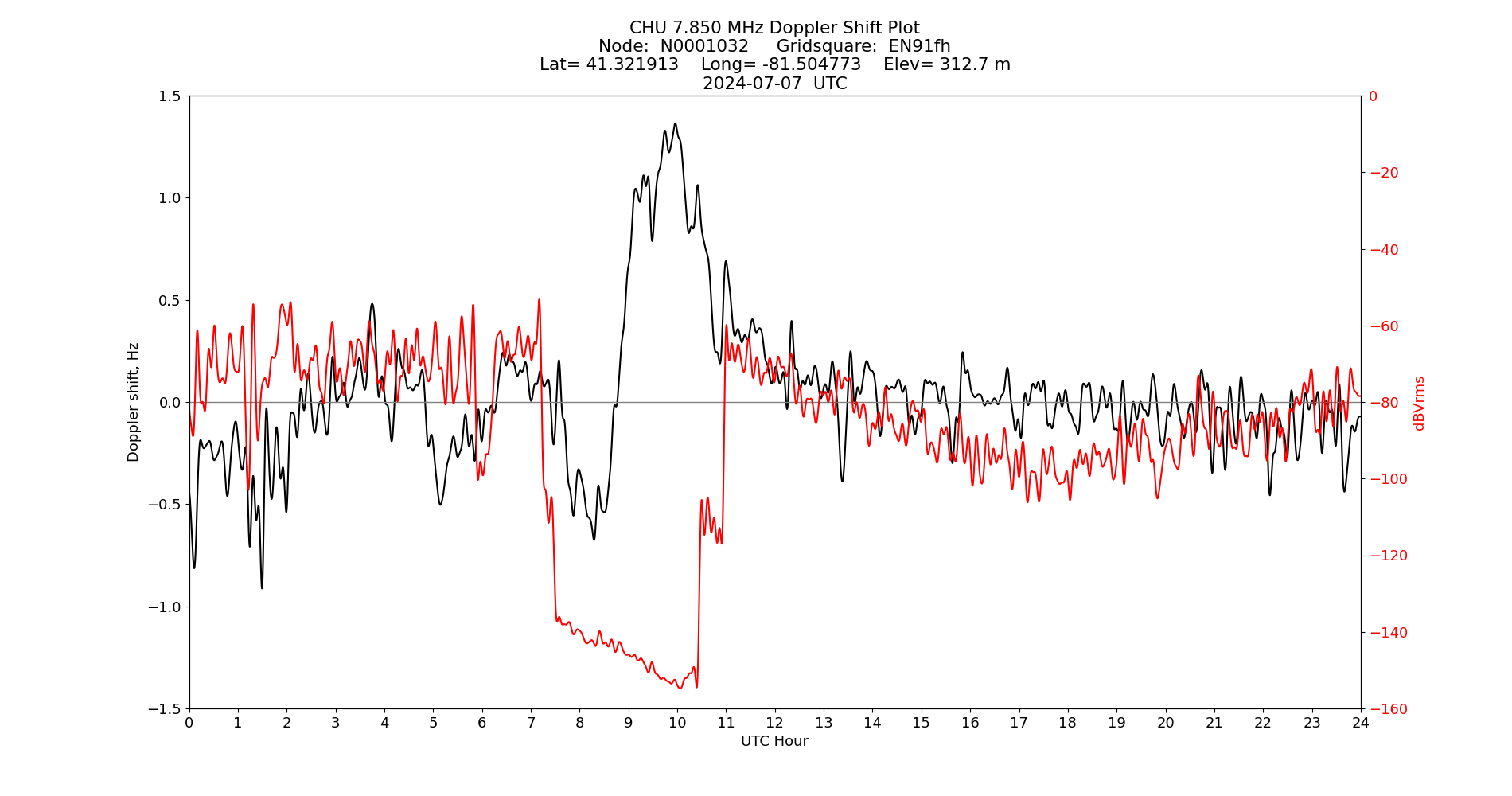 Graph for Observation Unavailable