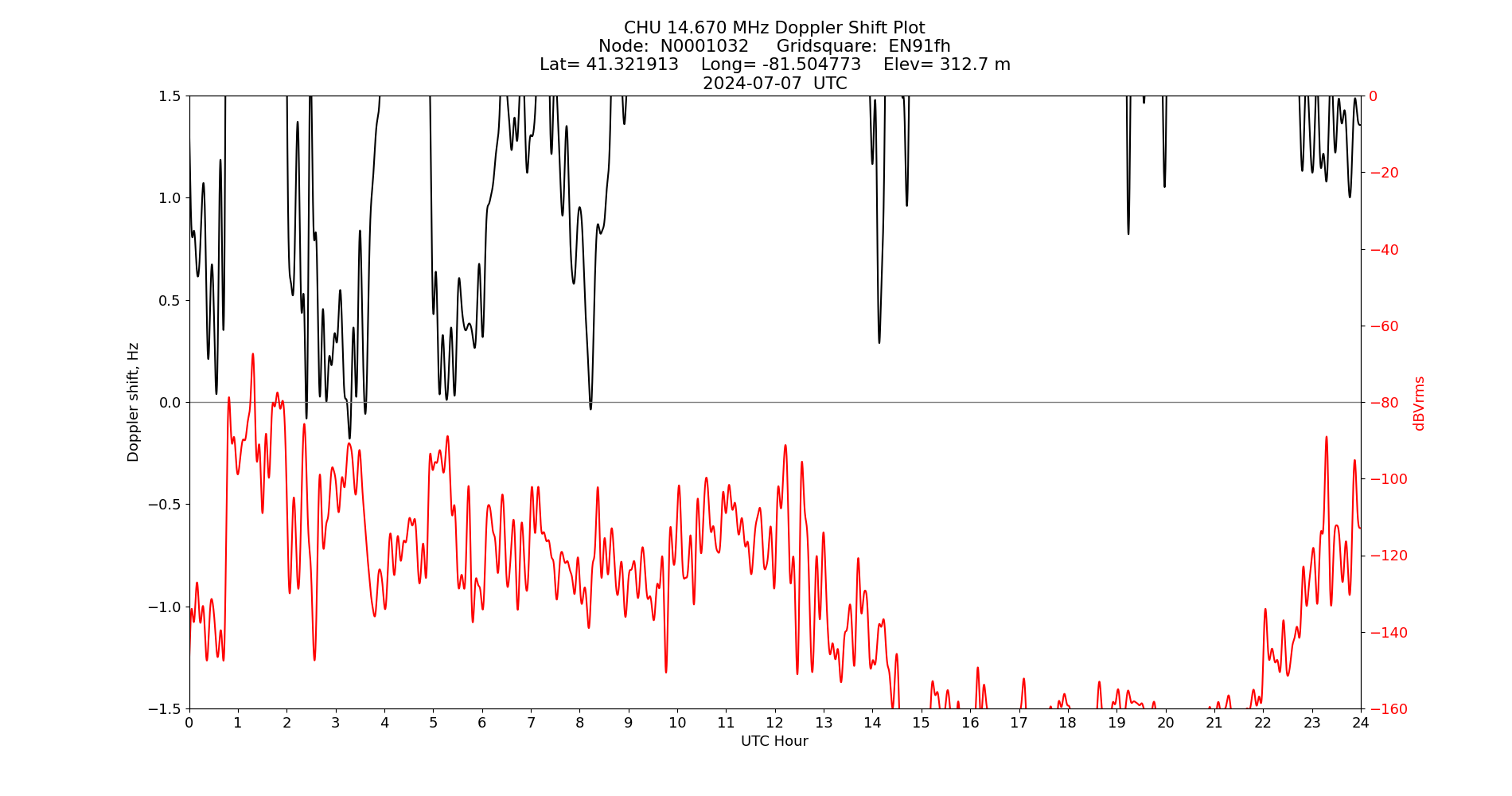 Graph for Observation Unavailable