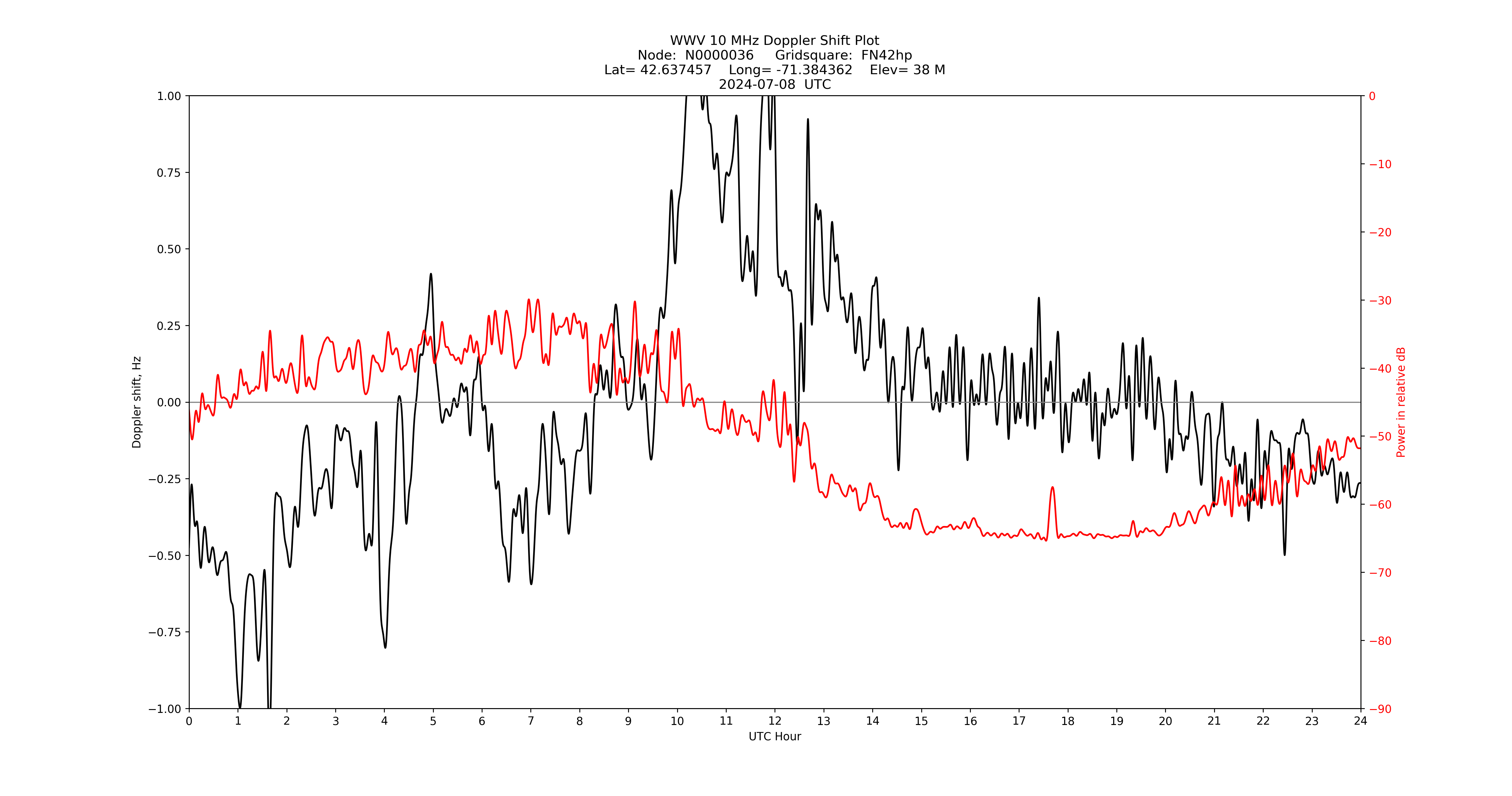 Graph for Observation Unavailable
