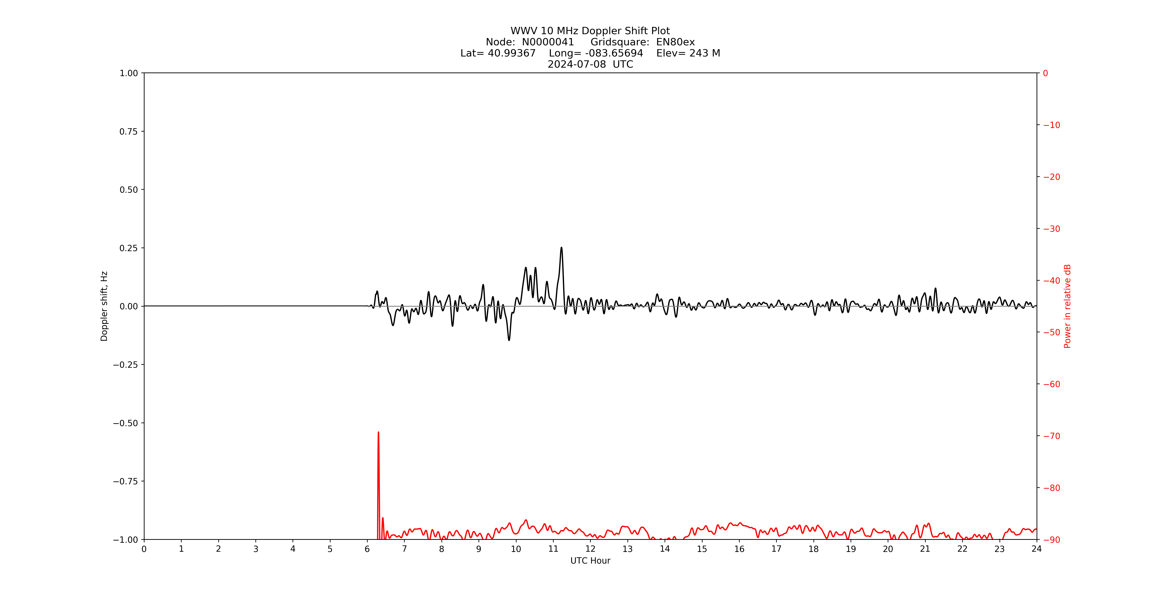 Graph for Observation Unavailable