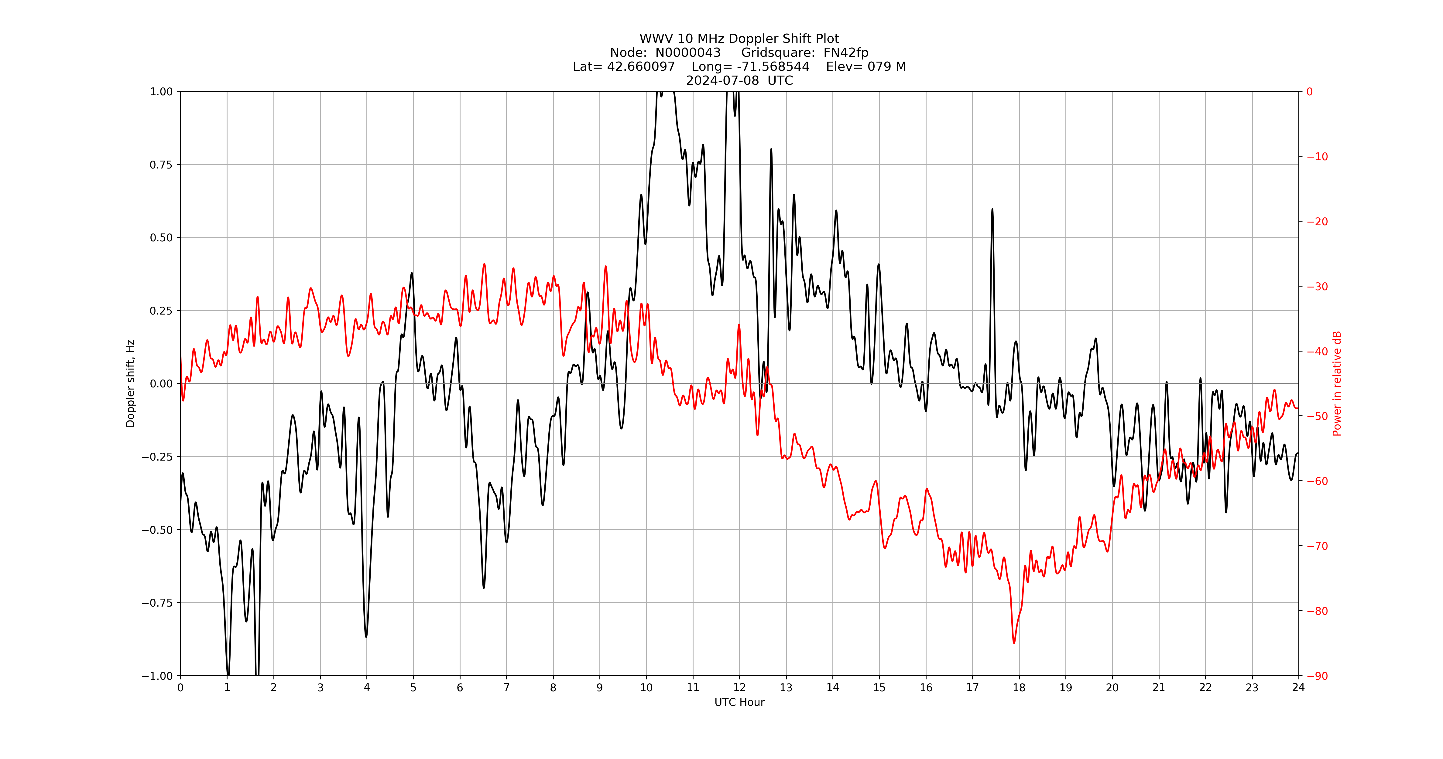 Graph for Observation Unavailable