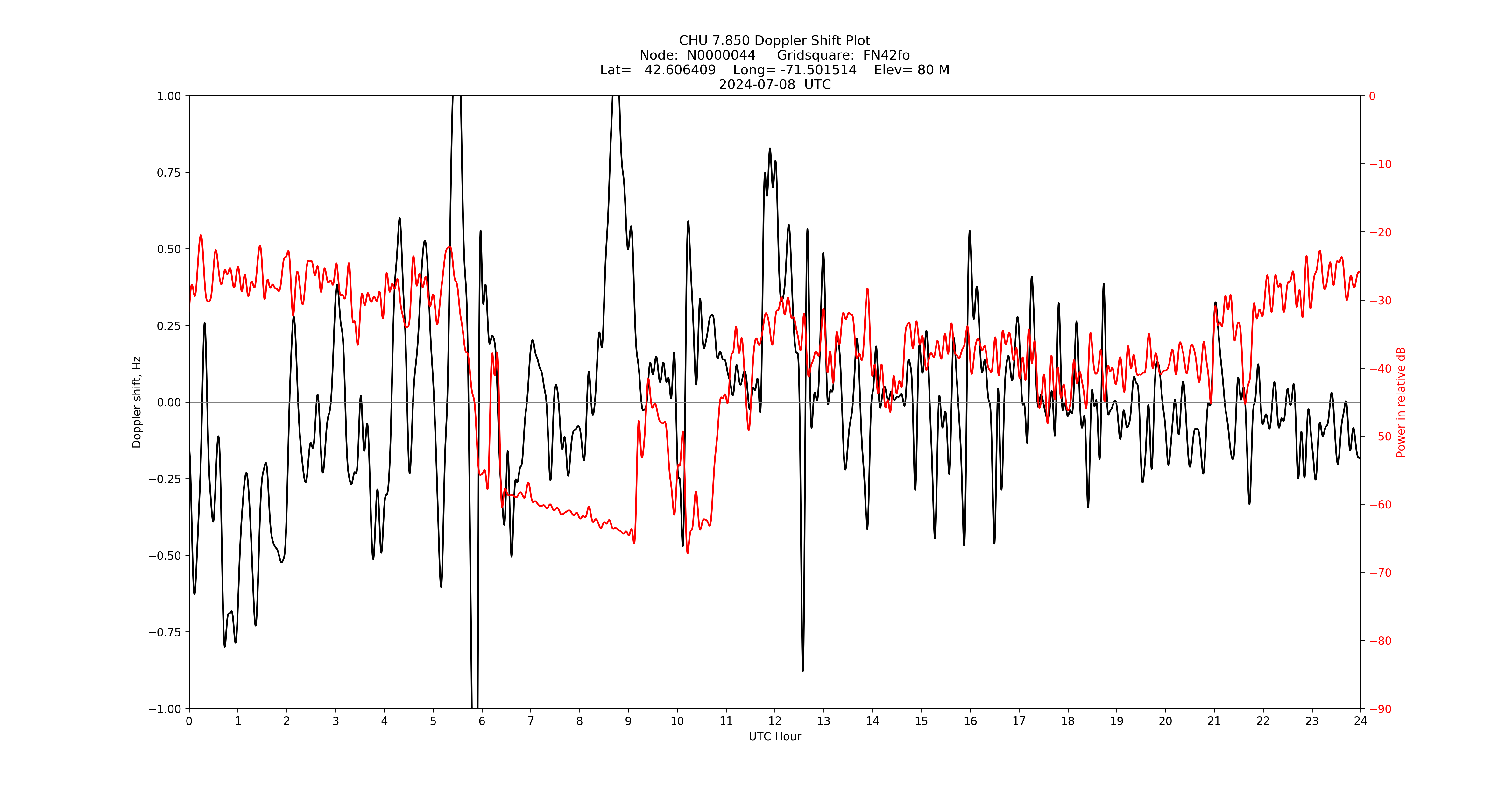 Graph for Observation Unavailable