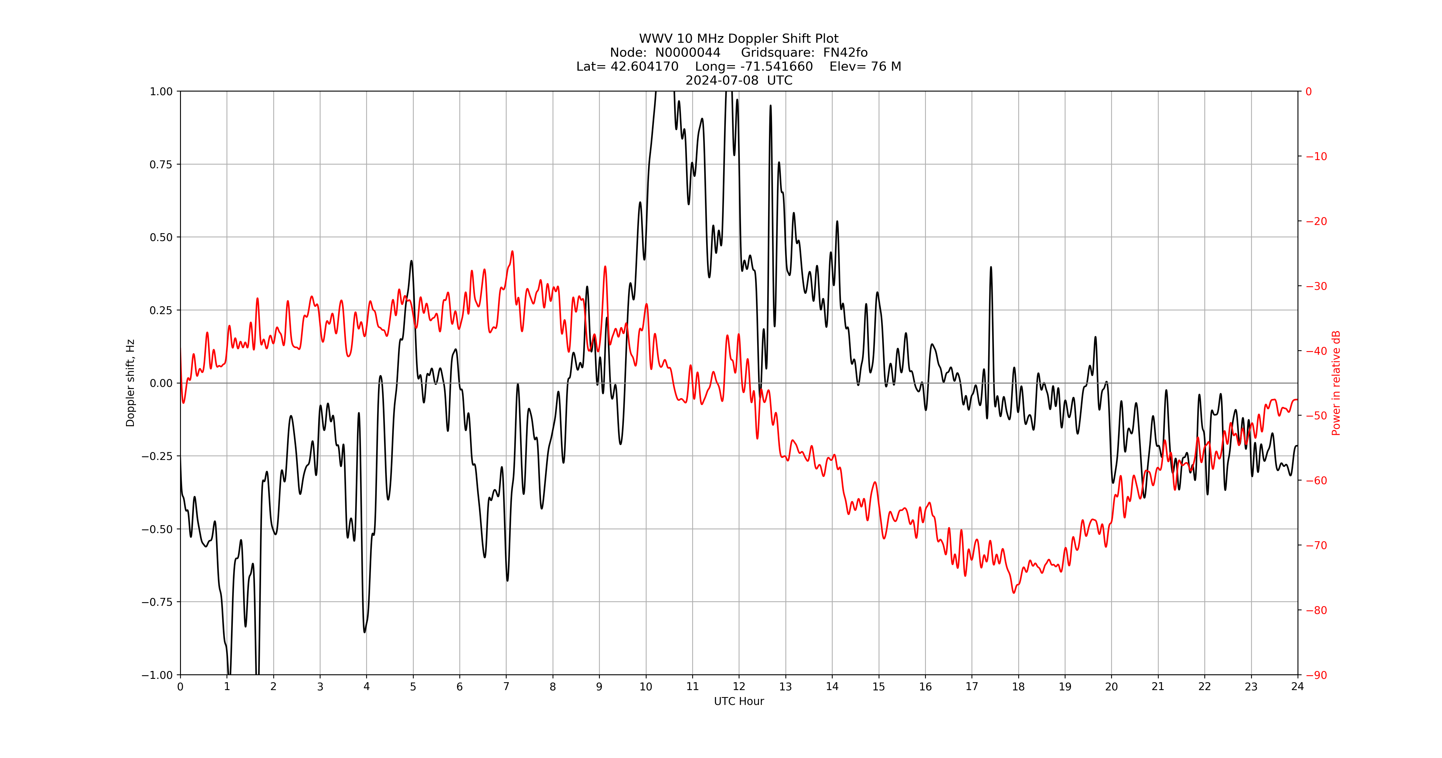 Graph for Observation Unavailable