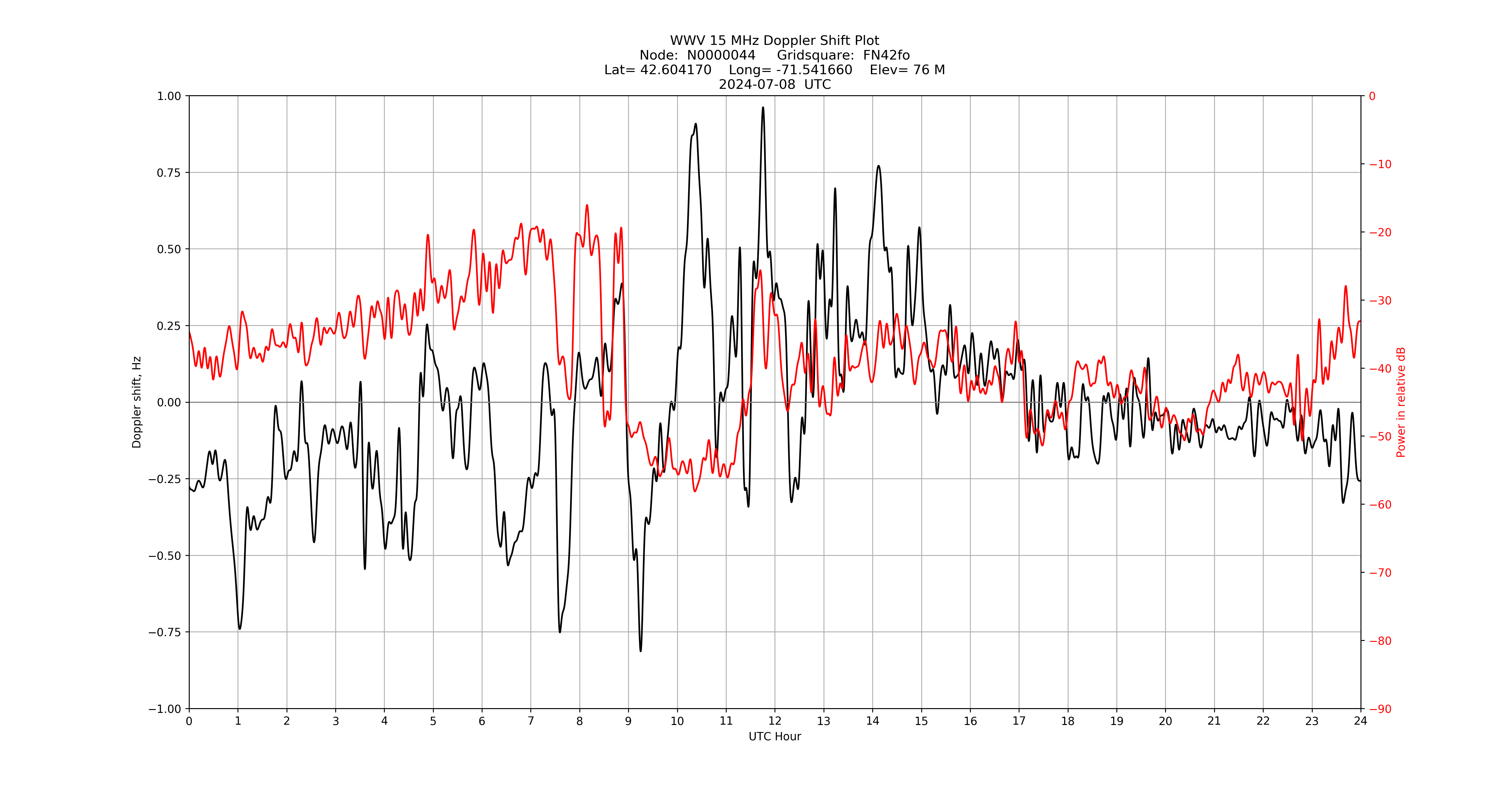 Graph for Observation Unavailable