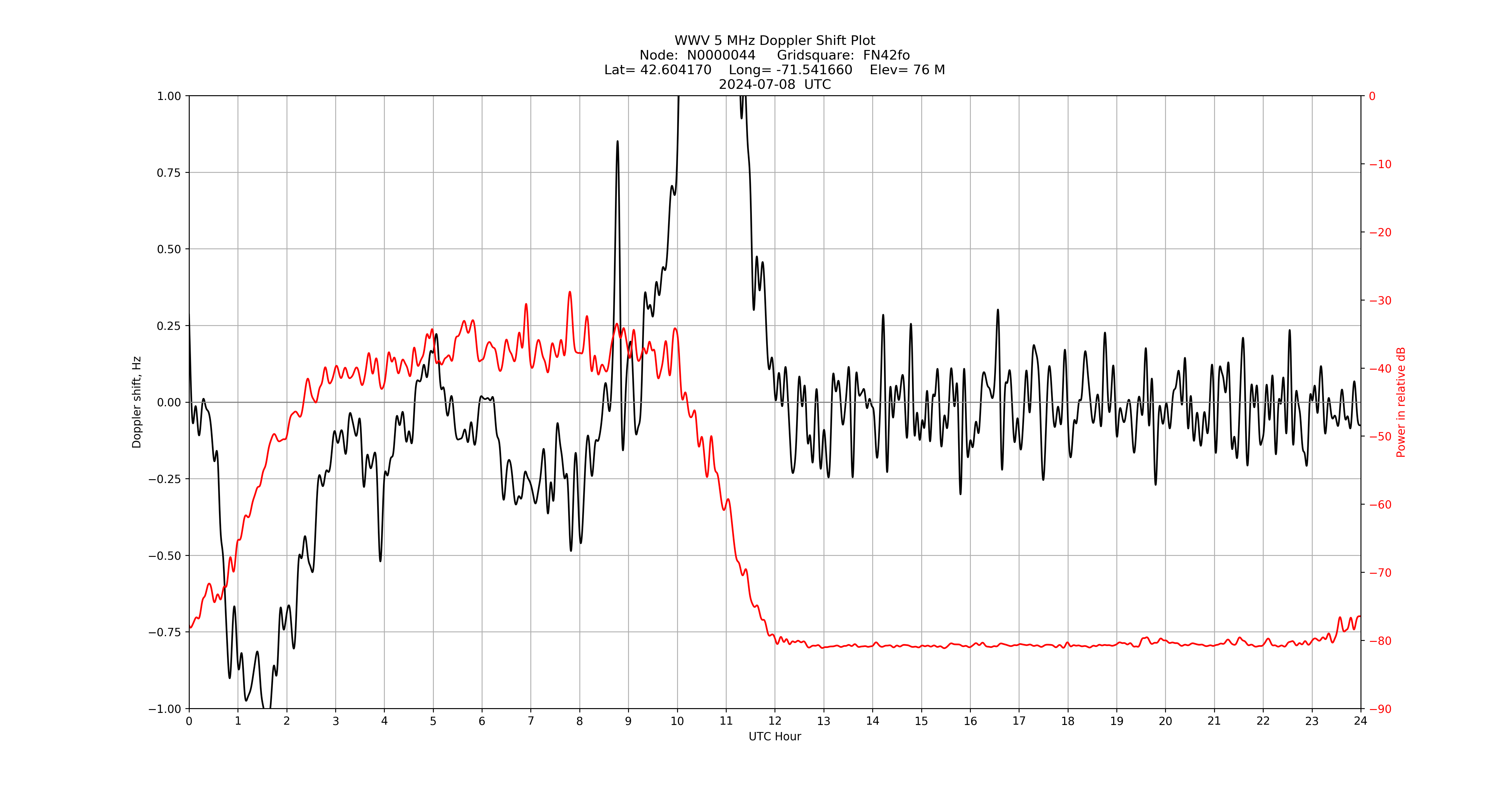 Graph for Observation Unavailable