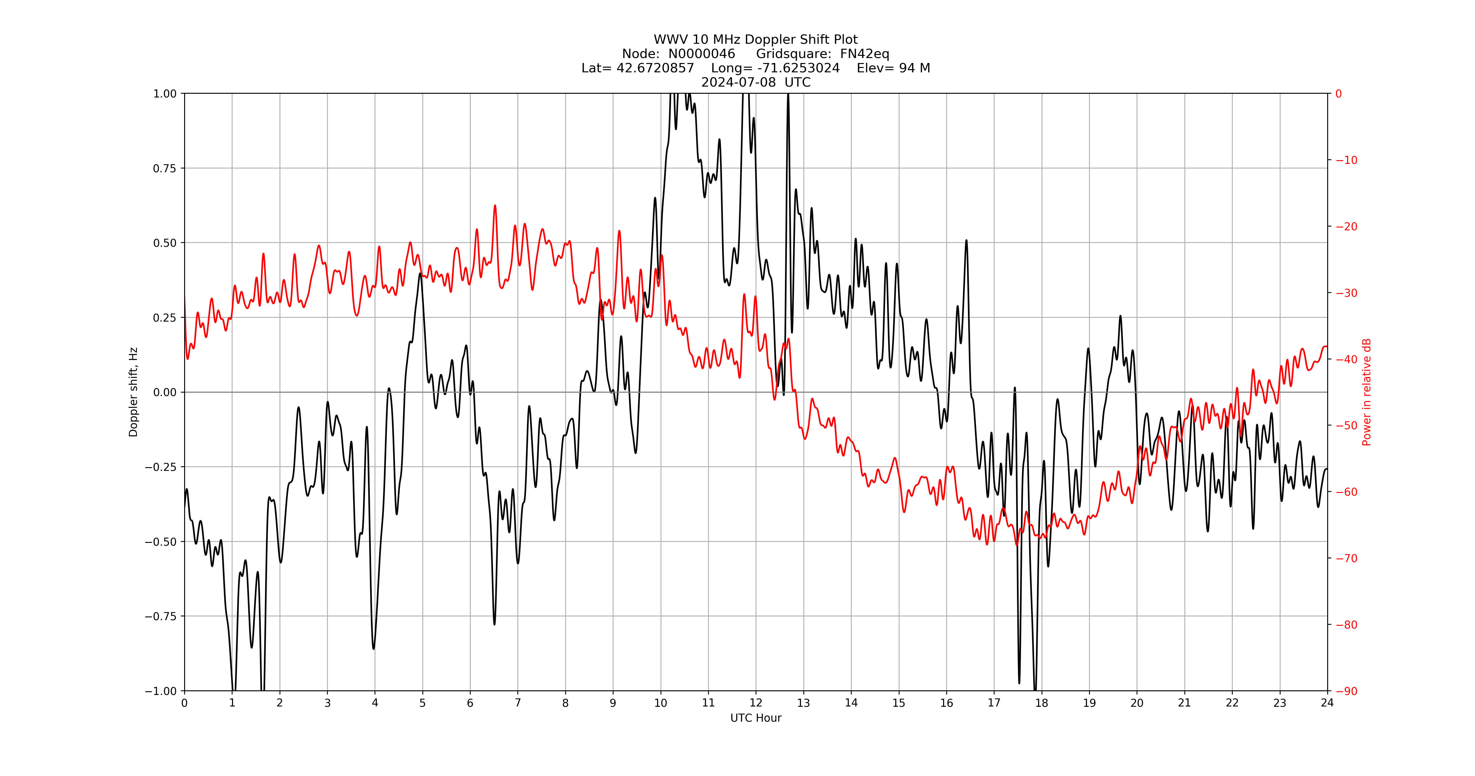 Graph for Observation Unavailable