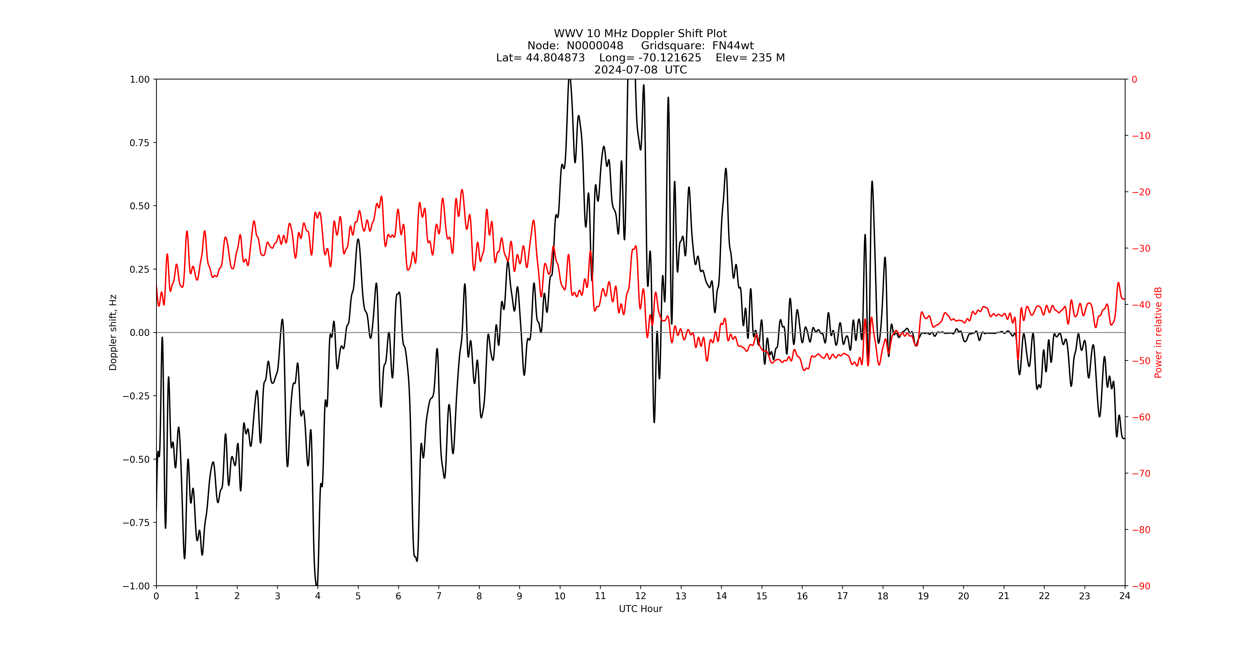 Graph for Observation Unavailable
