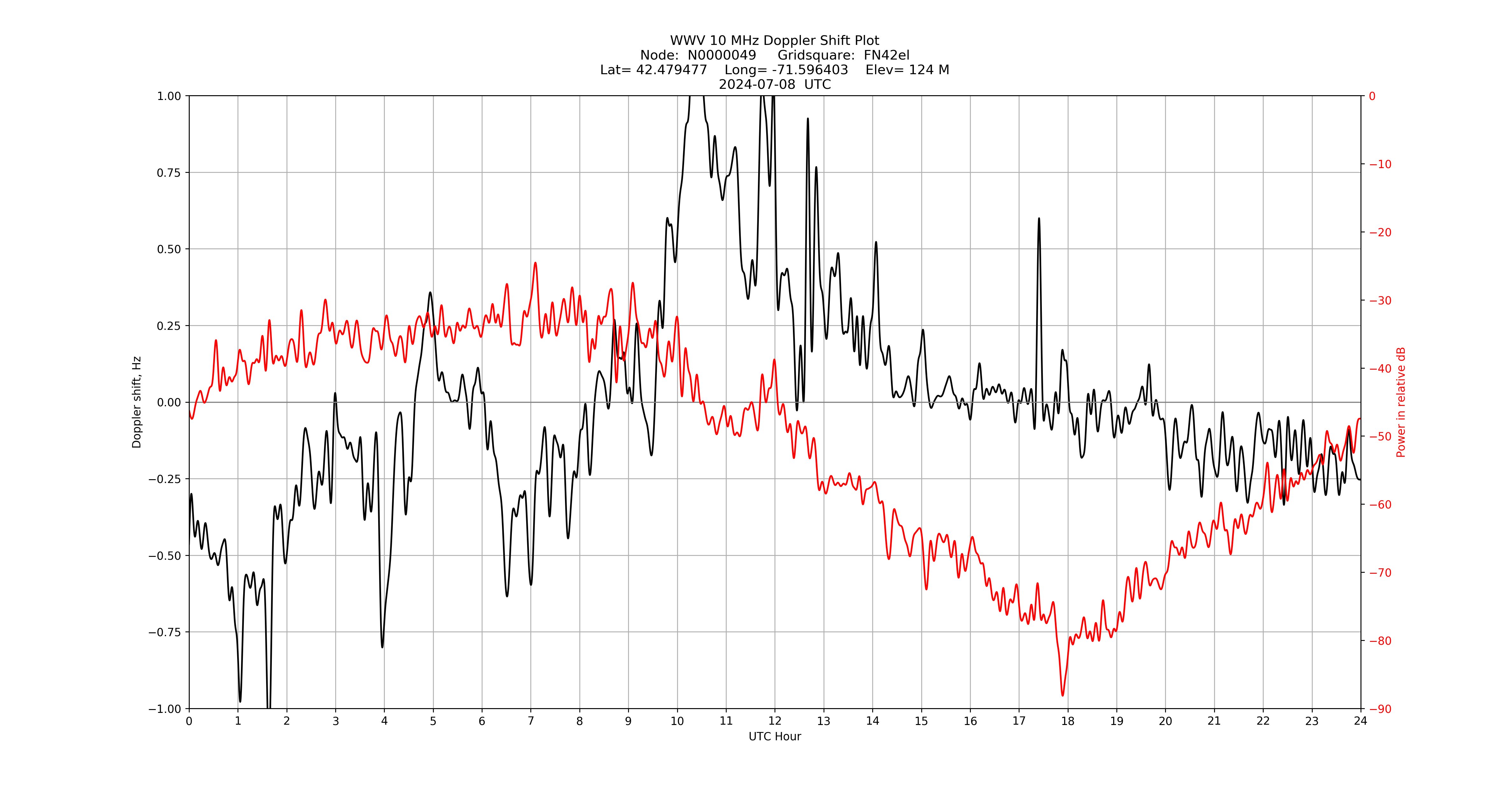 Graph for Observation Unavailable