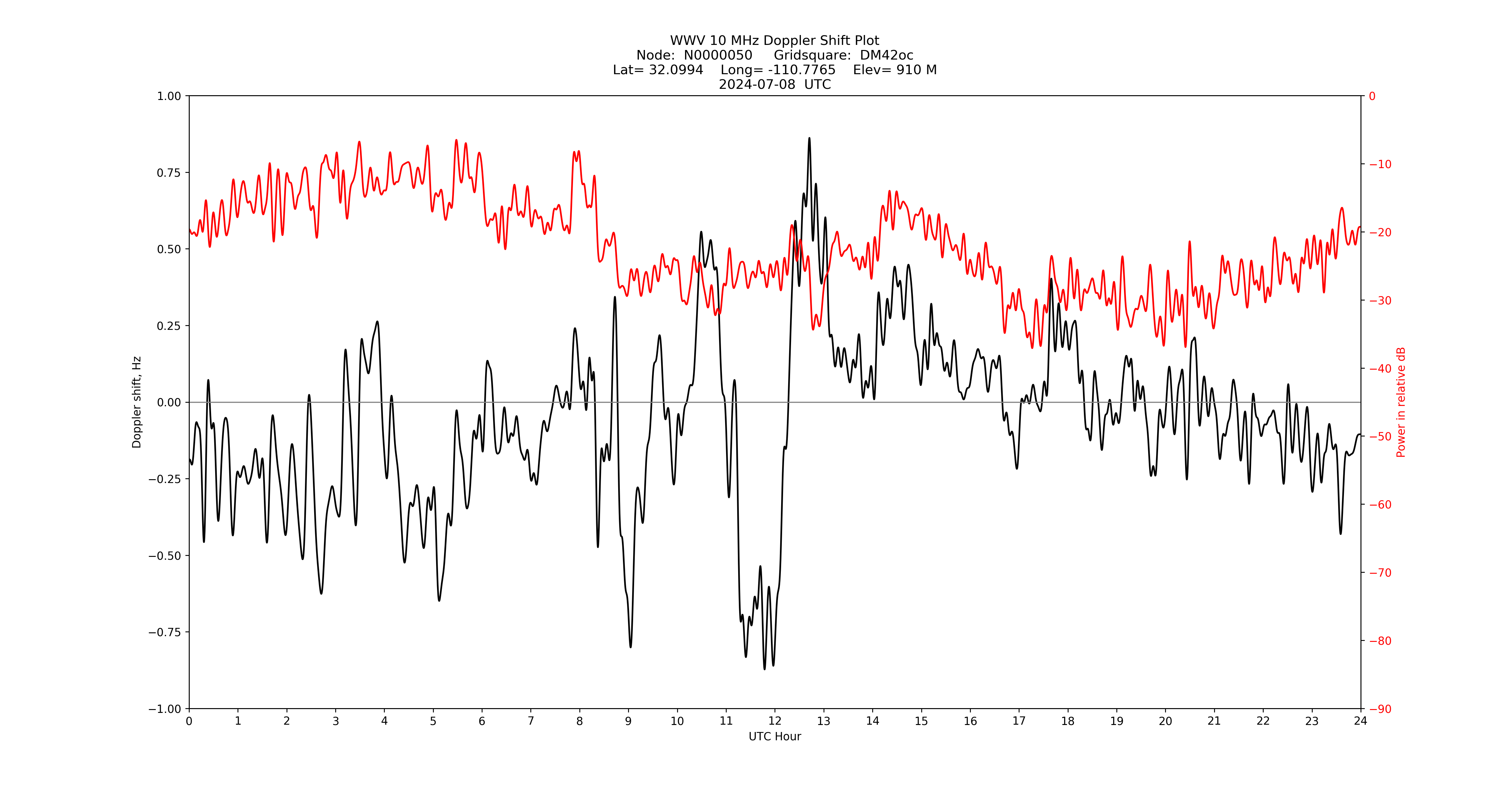 Graph for Observation Unavailable