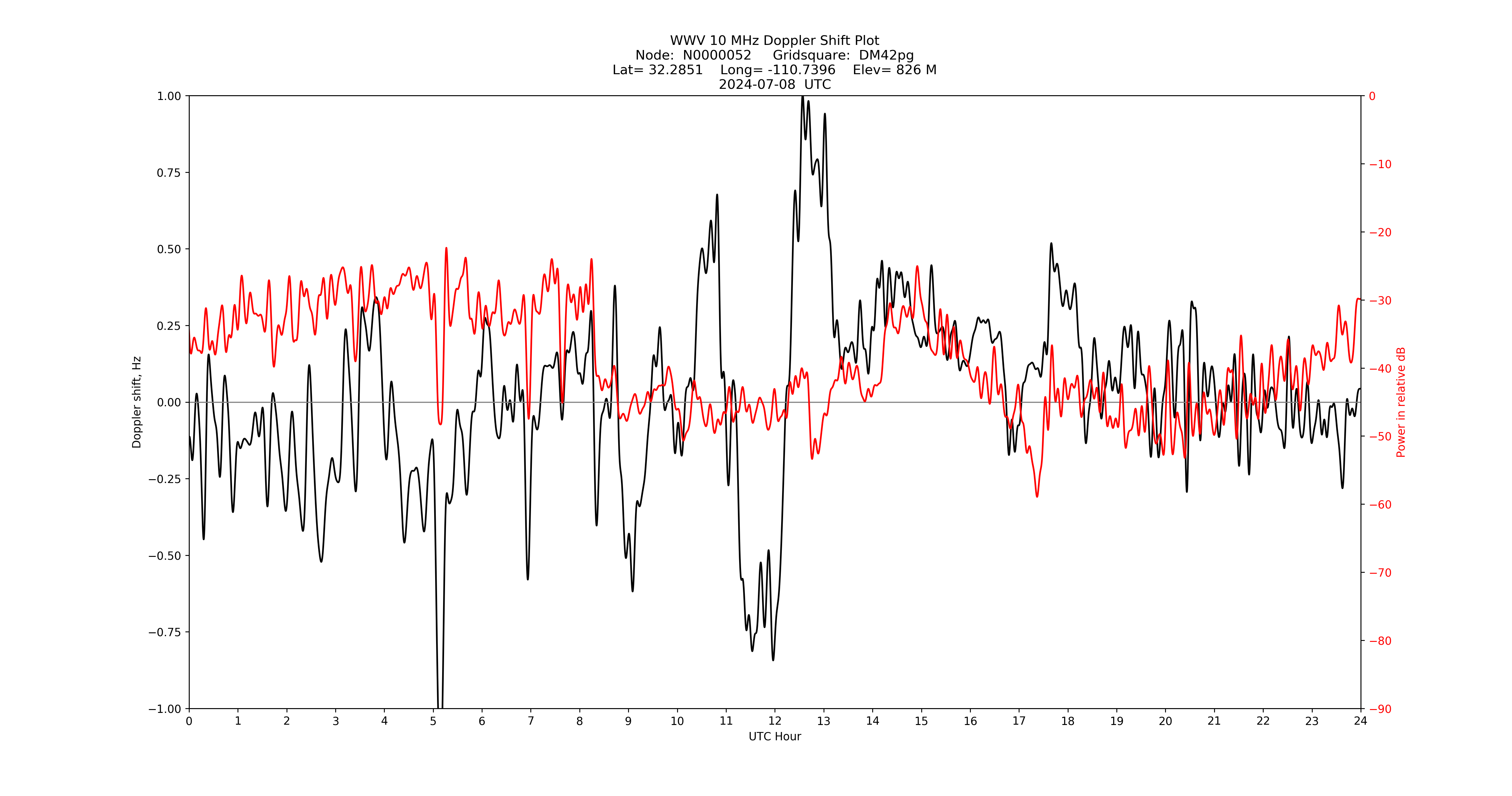 Graph for Observation Unavailable