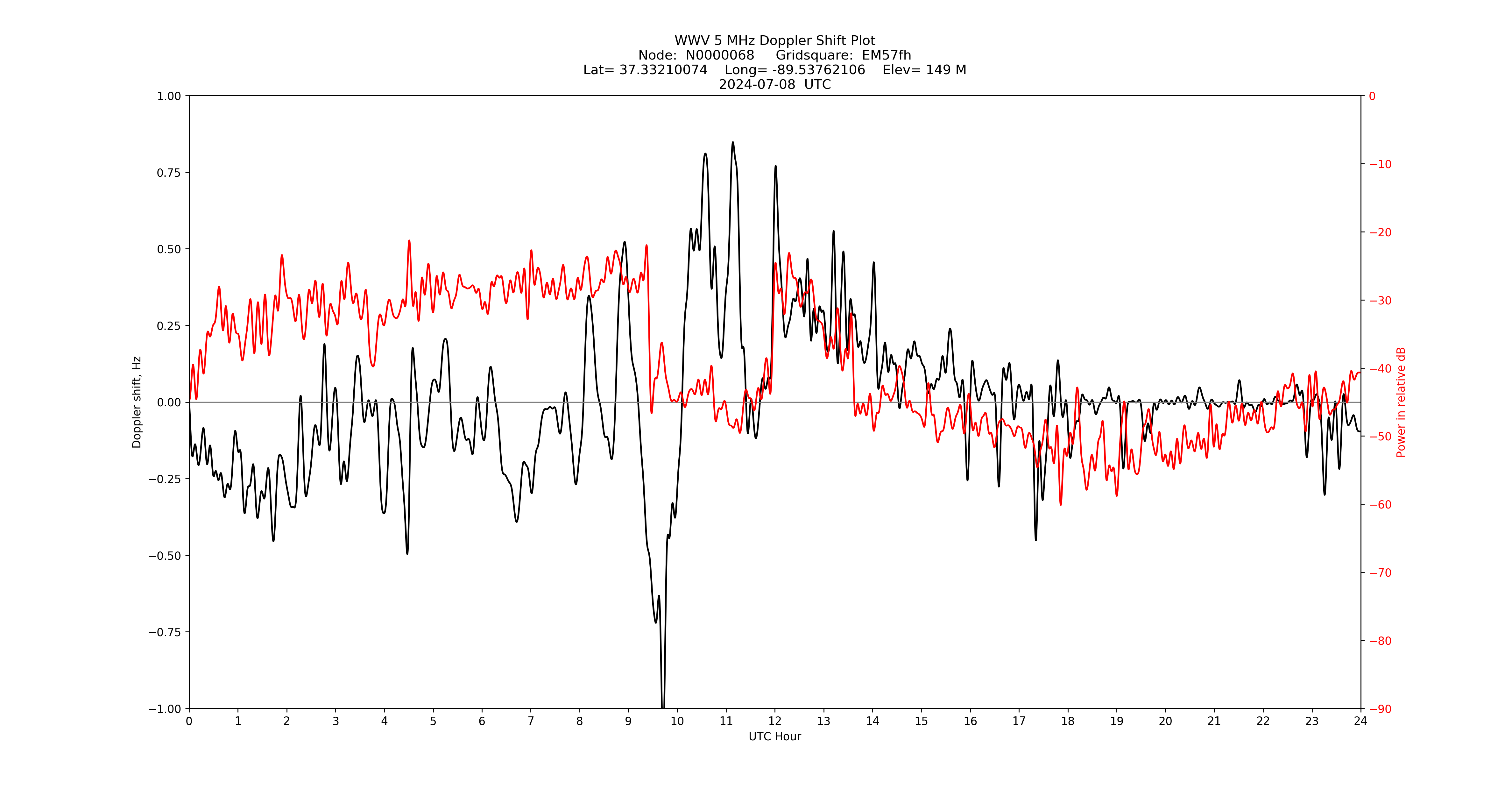 Graph for Observation Unavailable