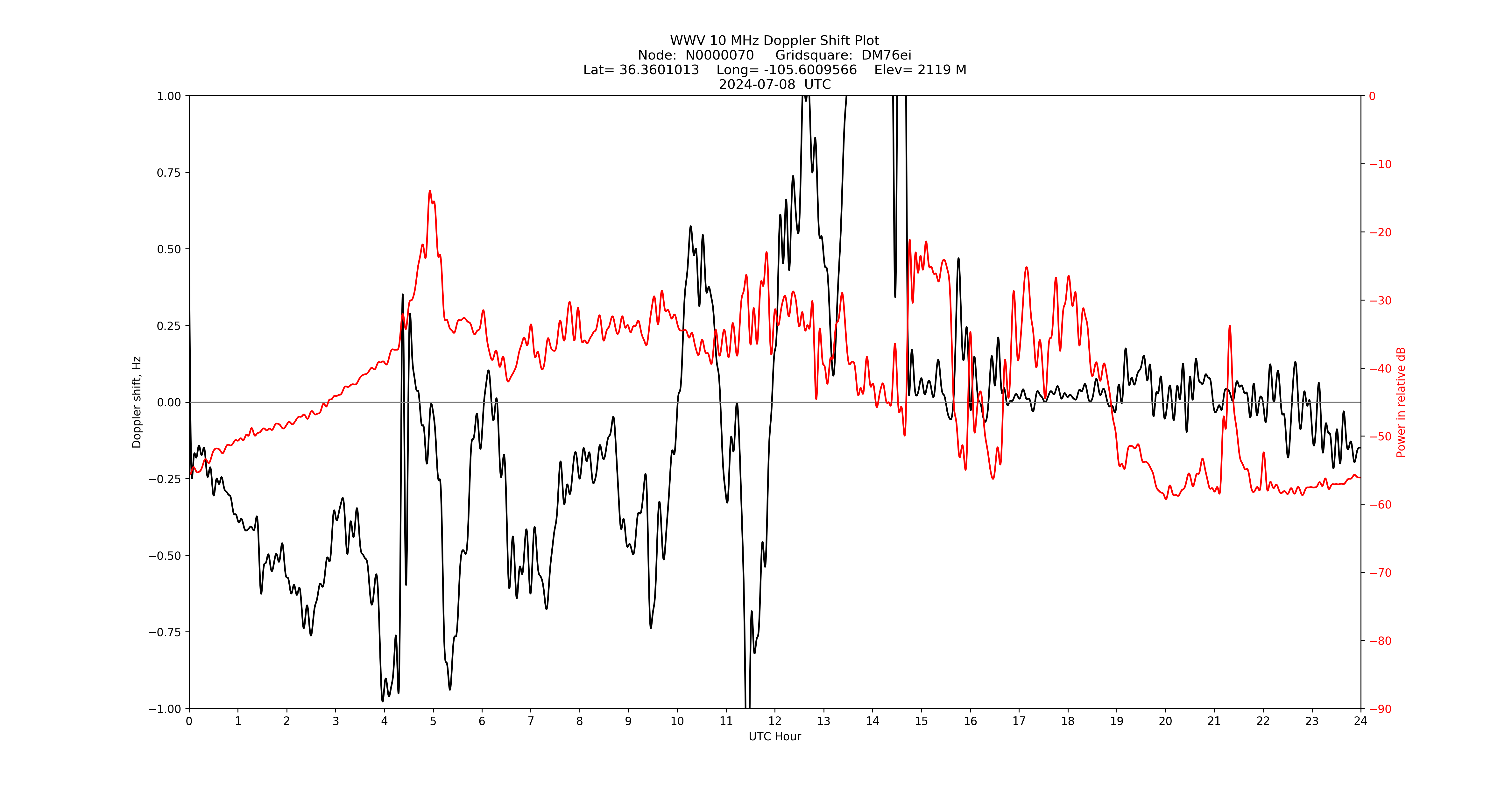 Graph for Observation Unavailable