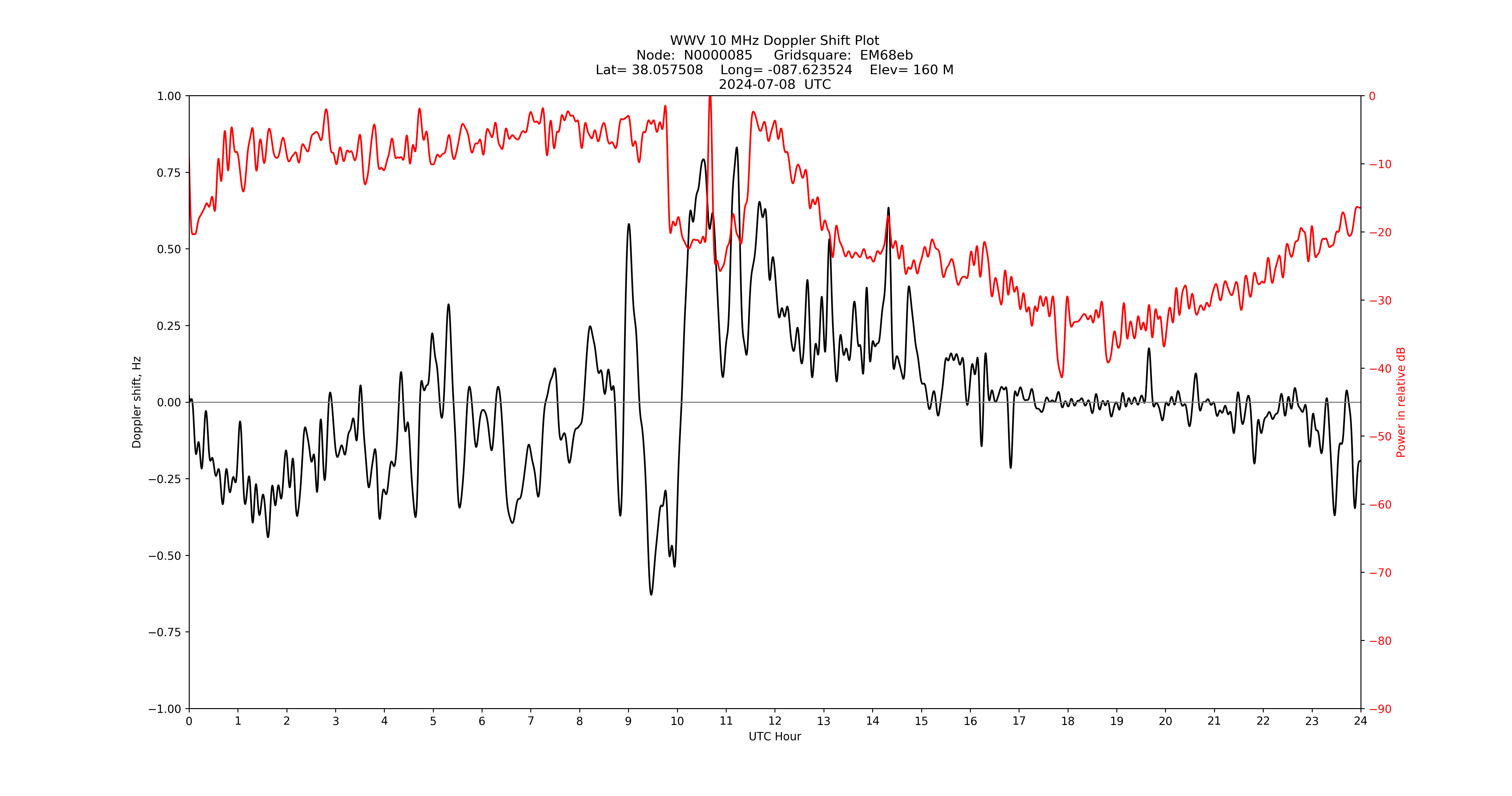 Graph for Observation Unavailable