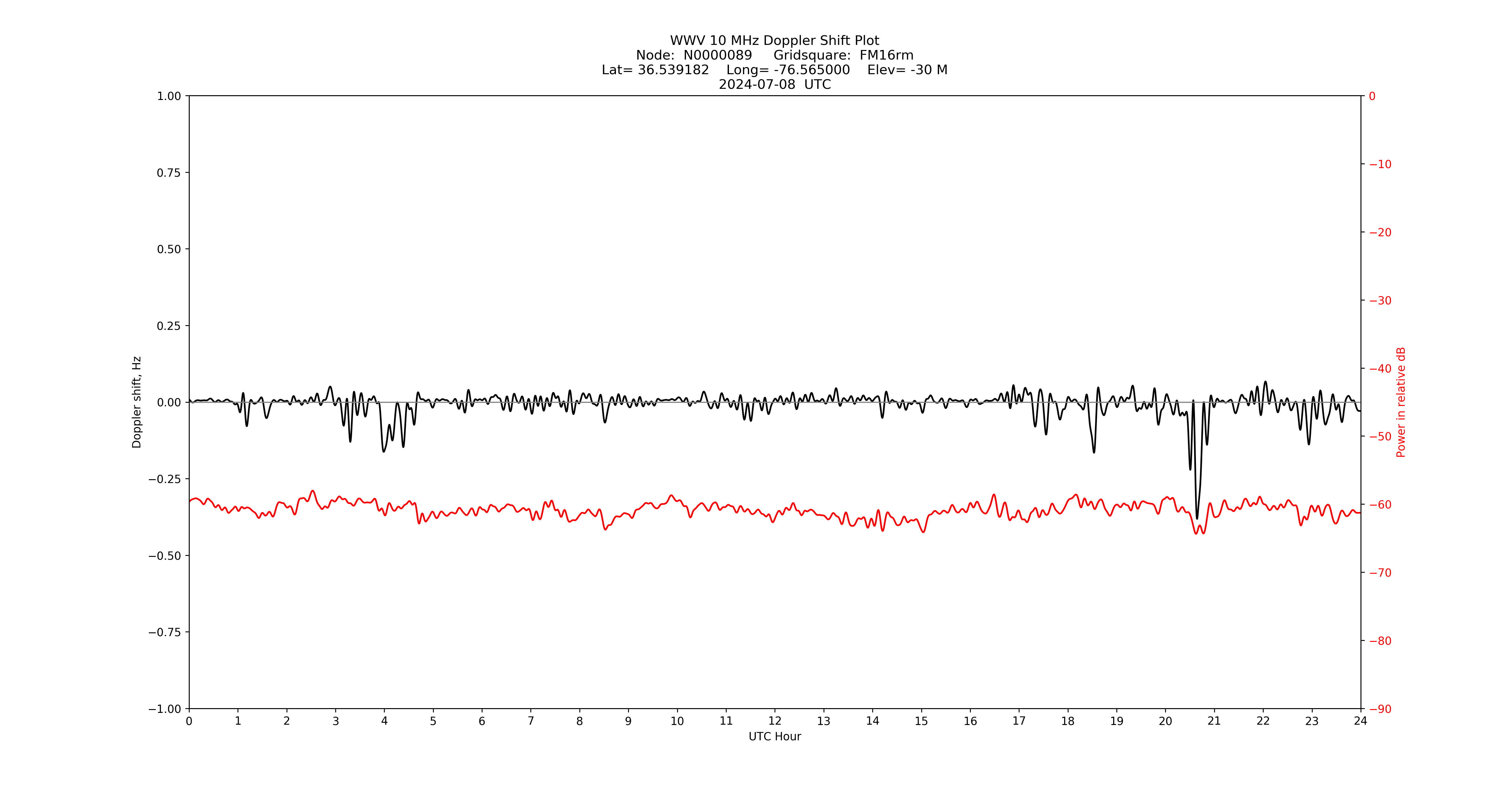 Graph for Observation Unavailable