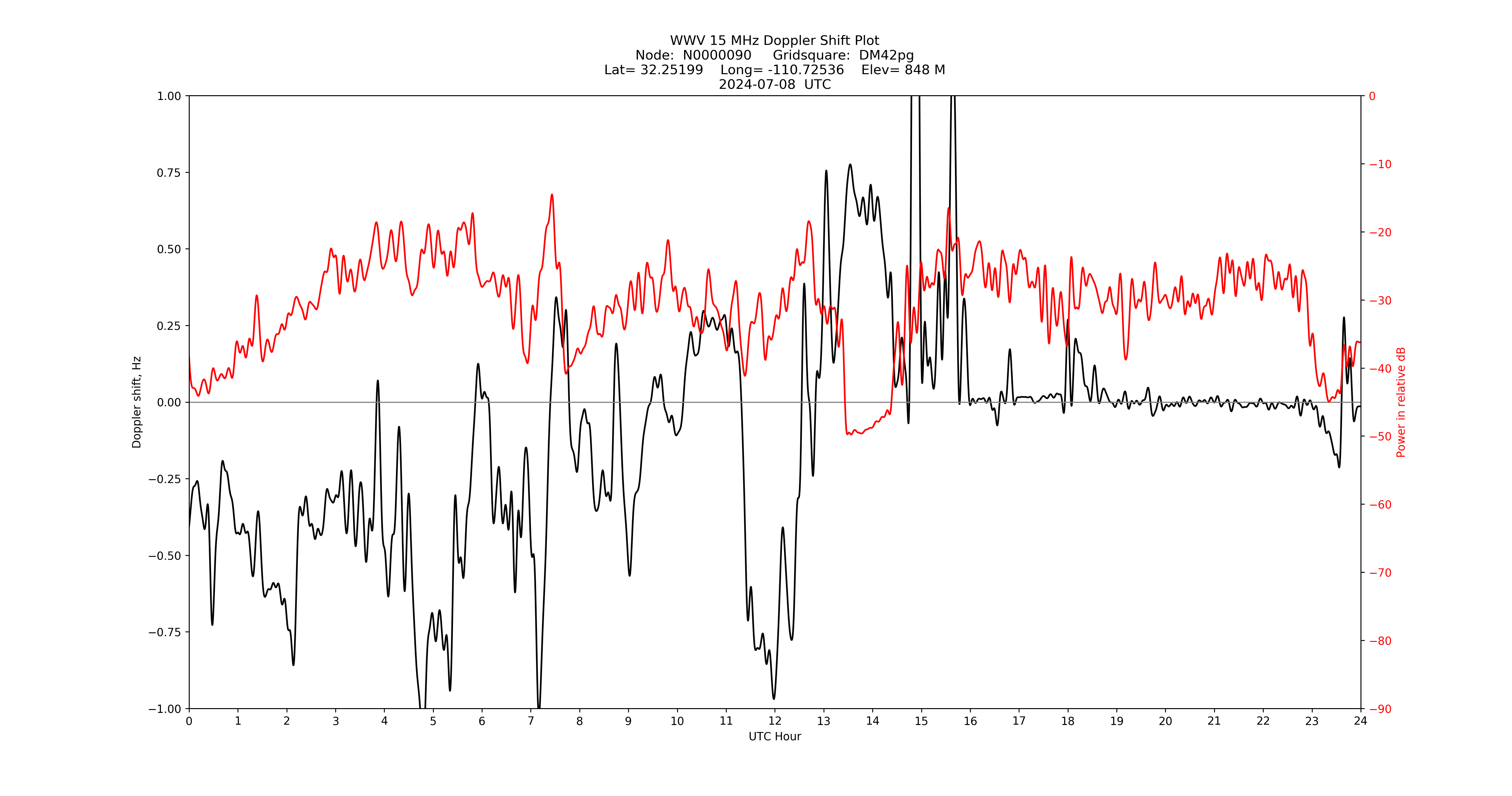 Graph for Observation Unavailable