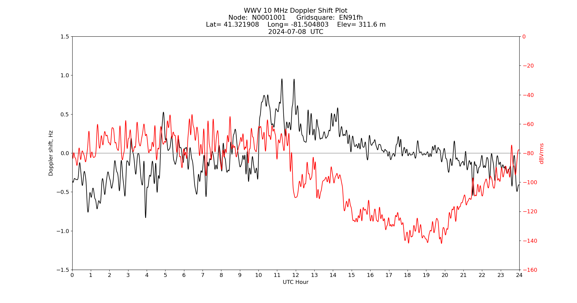 Graph for Observation Unavailable