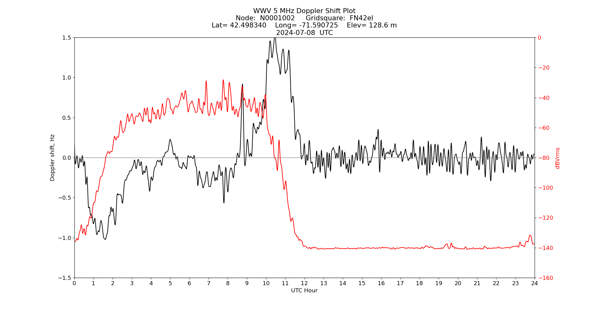 Graph for Observation Unavailable