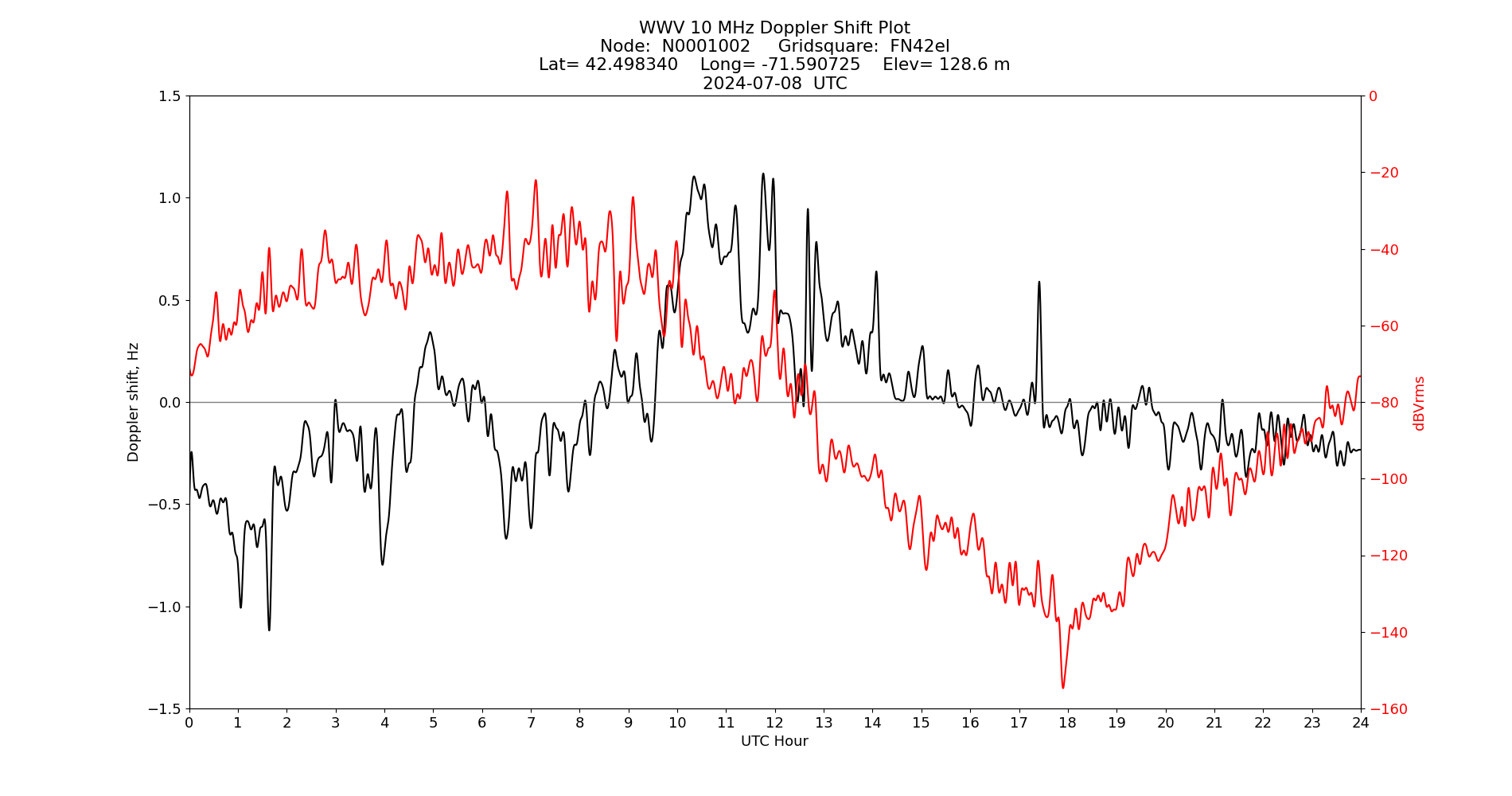 Graph for Observation Unavailable