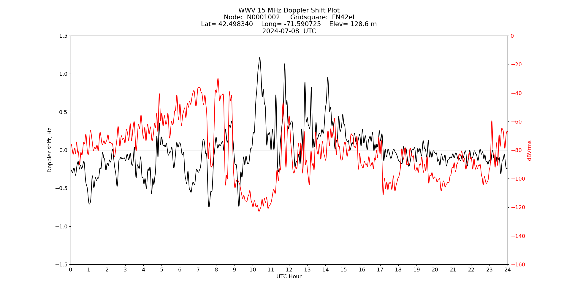 Graph for Observation Unavailable