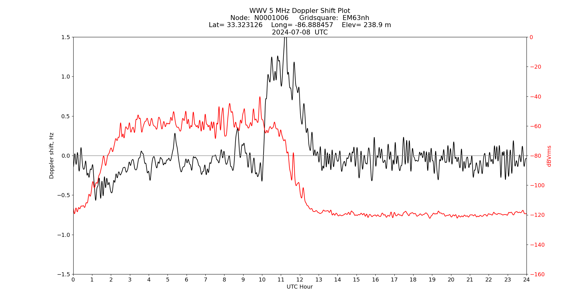 Graph for Observation Unavailable