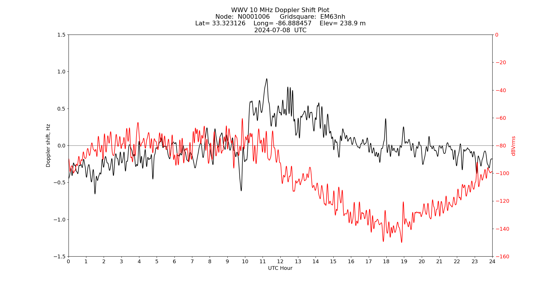 Graph for Observation Unavailable