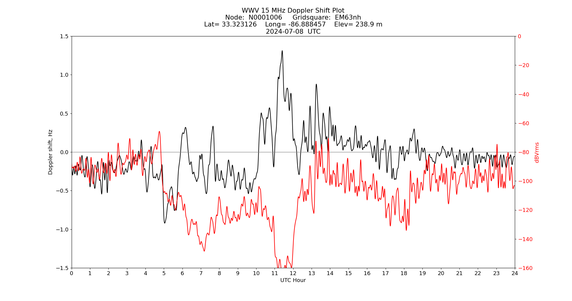Graph for Observation Unavailable