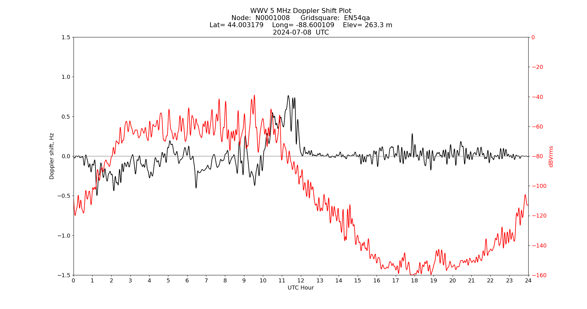 Graph for Observation Unavailable