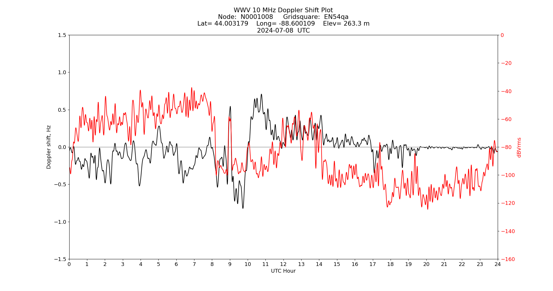 Graph for Observation Unavailable